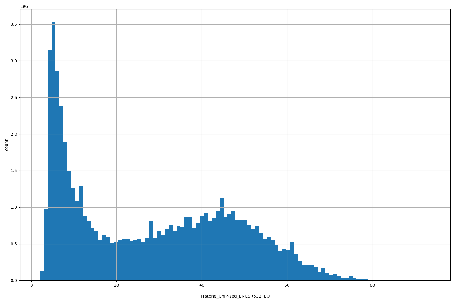 HISTOGRAM FOR Histone_ChIP-seq_ENCSR532FEO