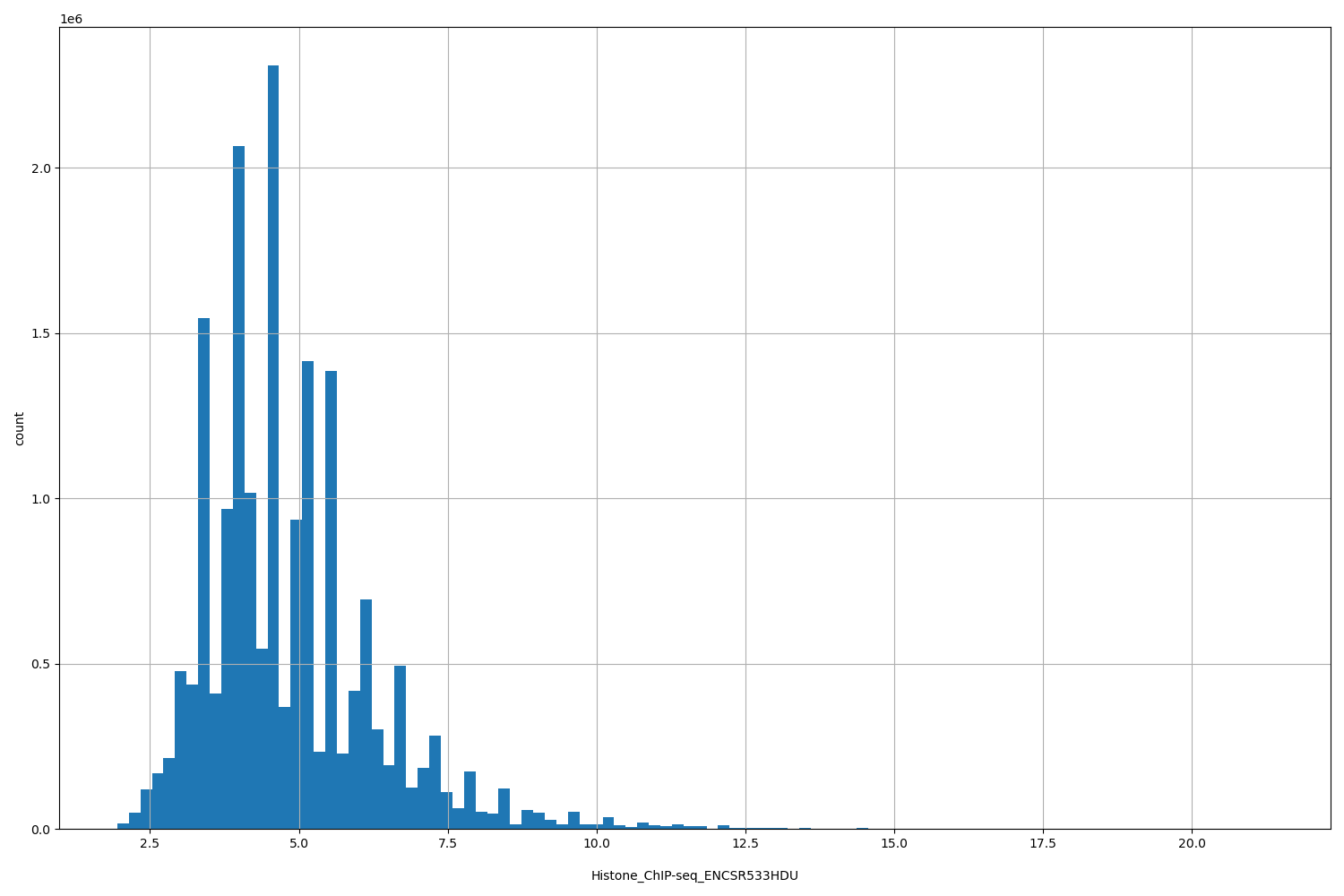 HISTOGRAM FOR Histone_ChIP-seq_ENCSR533HDU