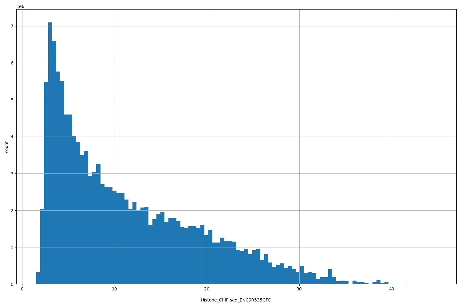 HISTOGRAM FOR Histone_ChIP-seq_ENCSR535GFO