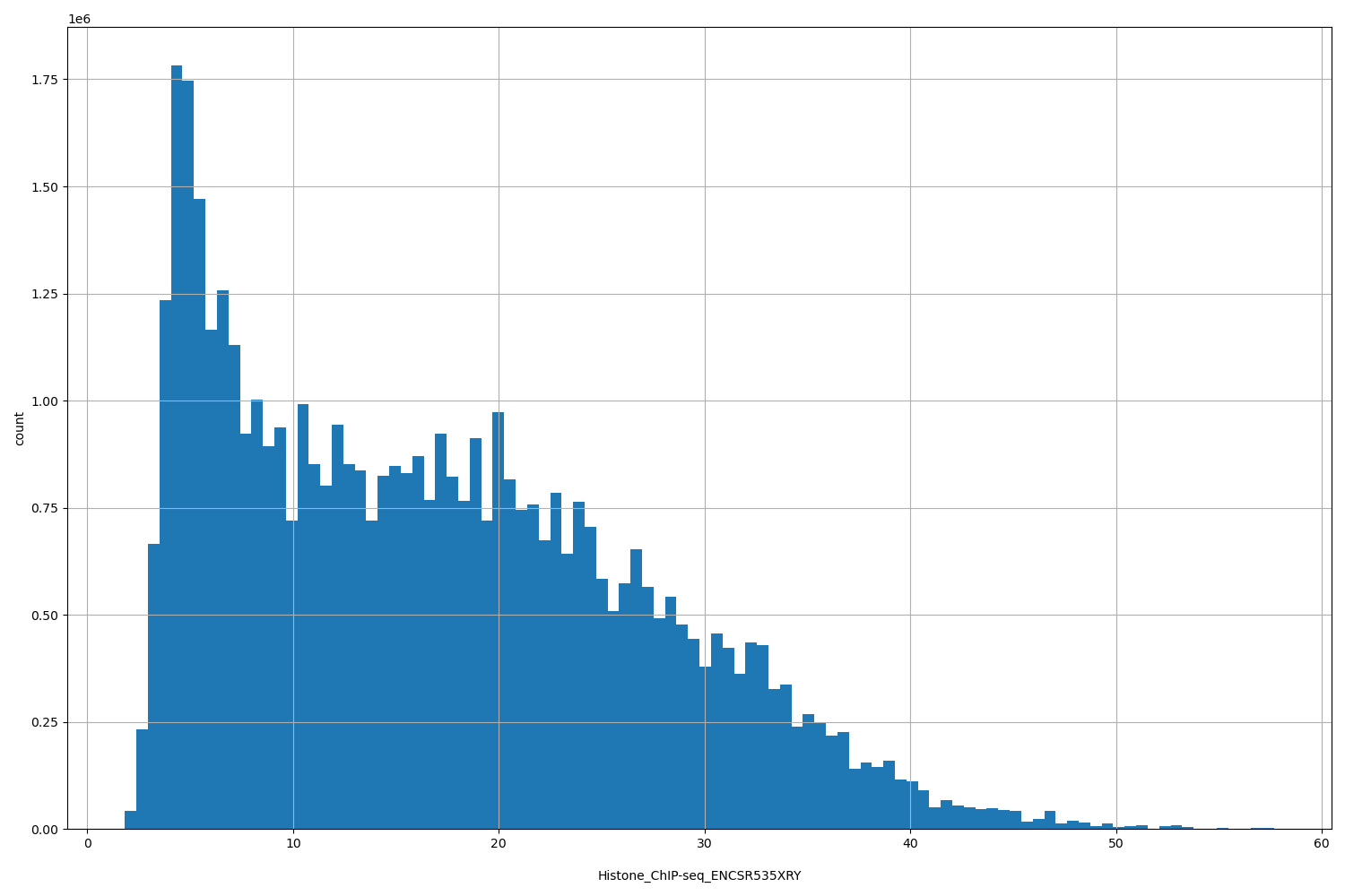 HISTOGRAM FOR Histone_ChIP-seq_ENCSR535XRY