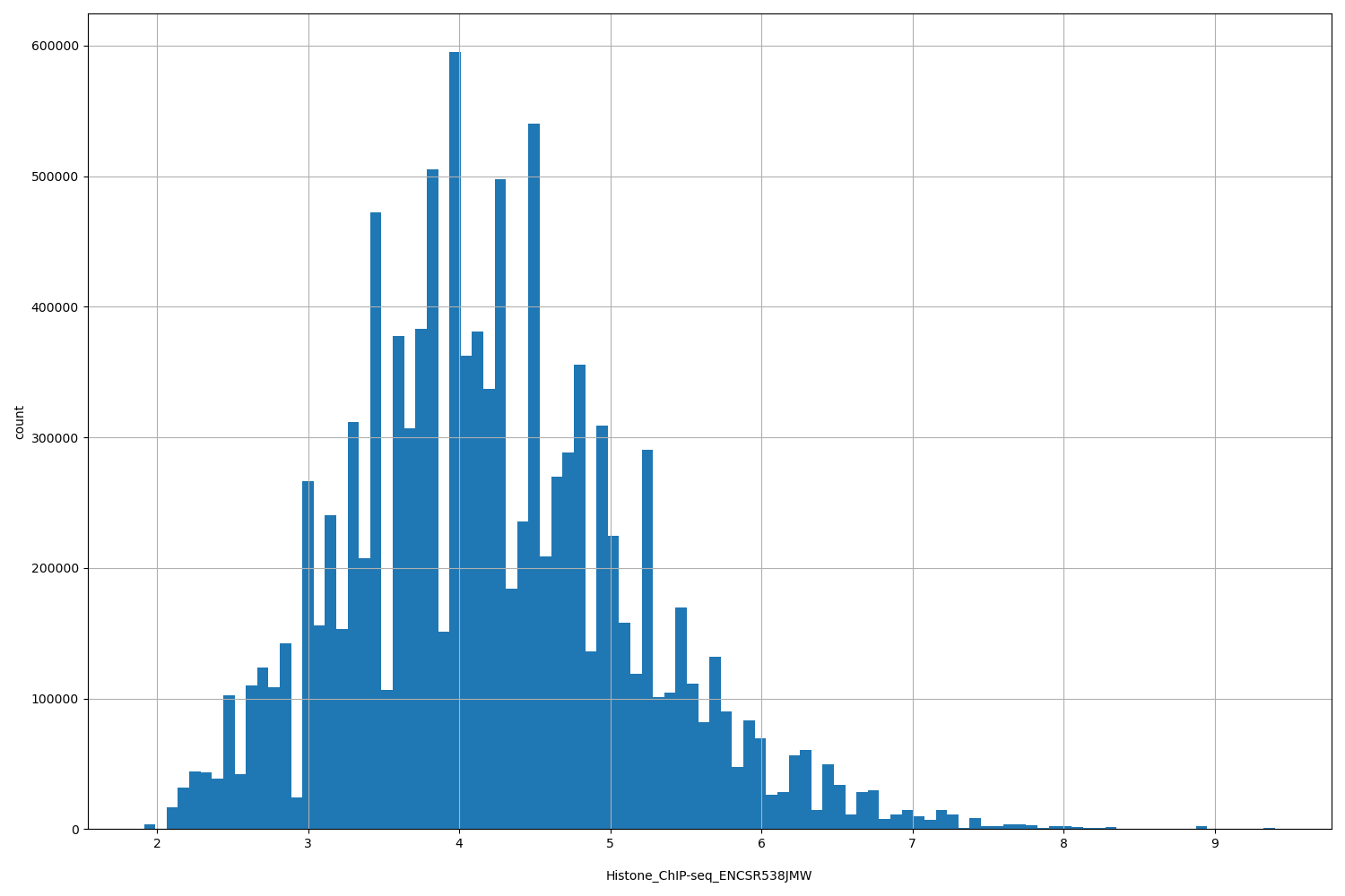 HISTOGRAM FOR Histone_ChIP-seq_ENCSR538JMW