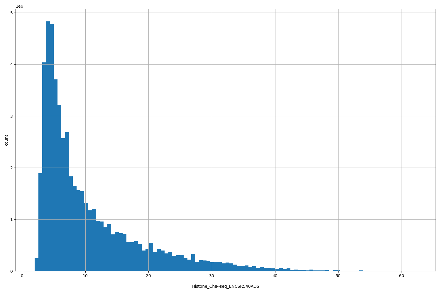 HISTOGRAM FOR Histone_ChIP-seq_ENCSR540ADS