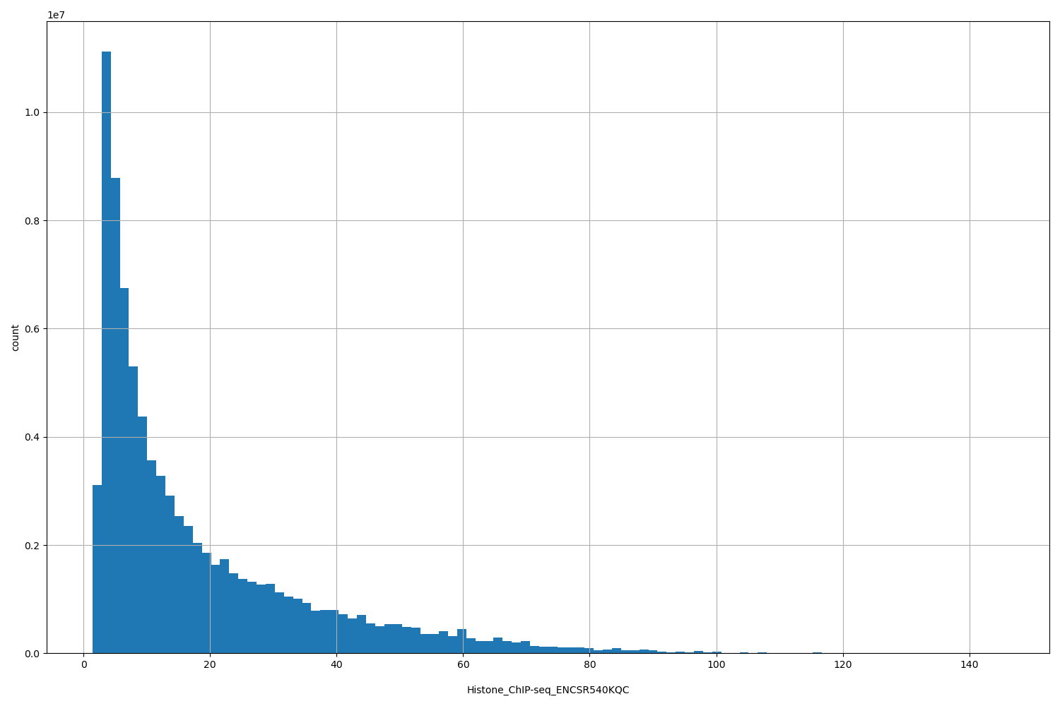 HISTOGRAM FOR Histone_ChIP-seq_ENCSR540KQC
