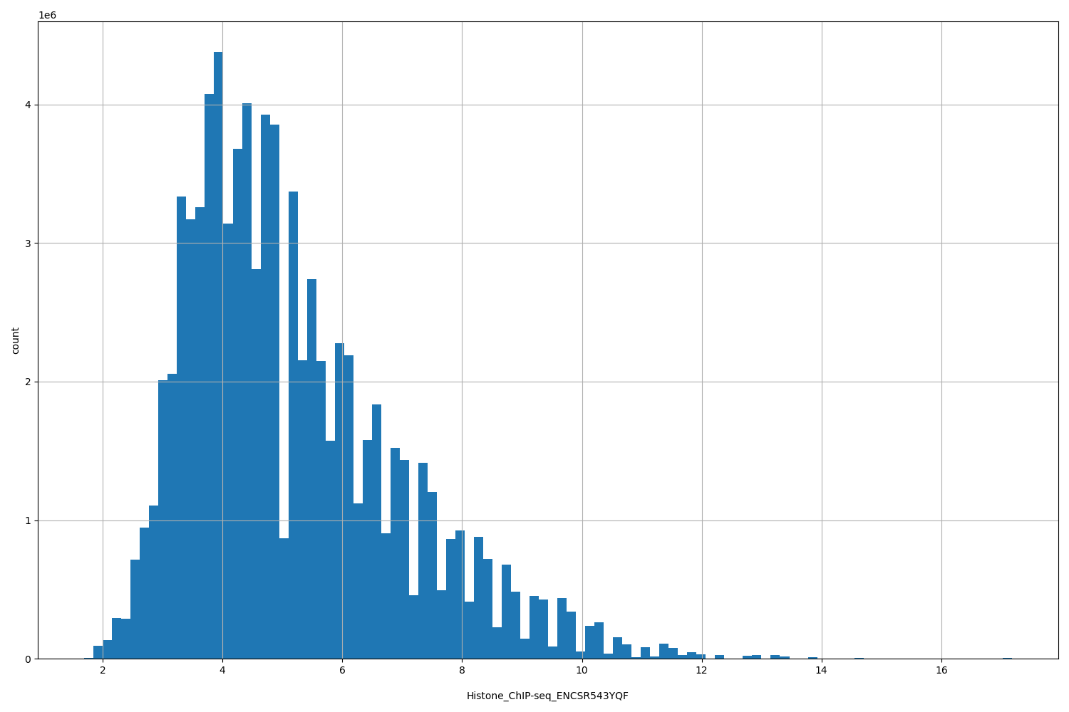 HISTOGRAM FOR Histone_ChIP-seq_ENCSR543YQF