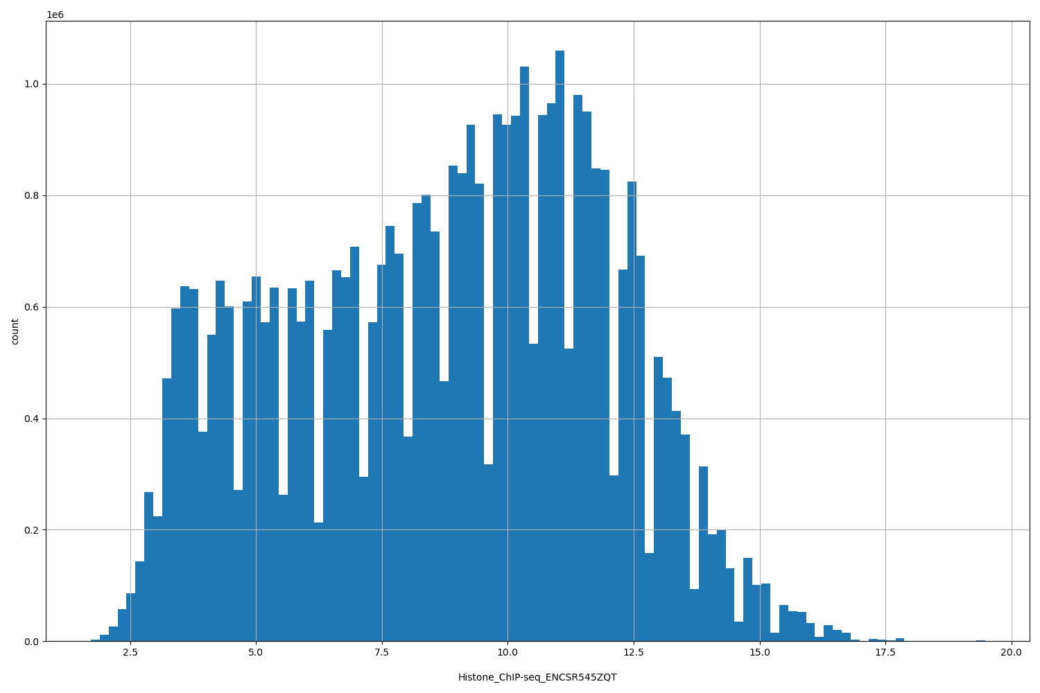 HISTOGRAM FOR Histone_ChIP-seq_ENCSR545ZQT