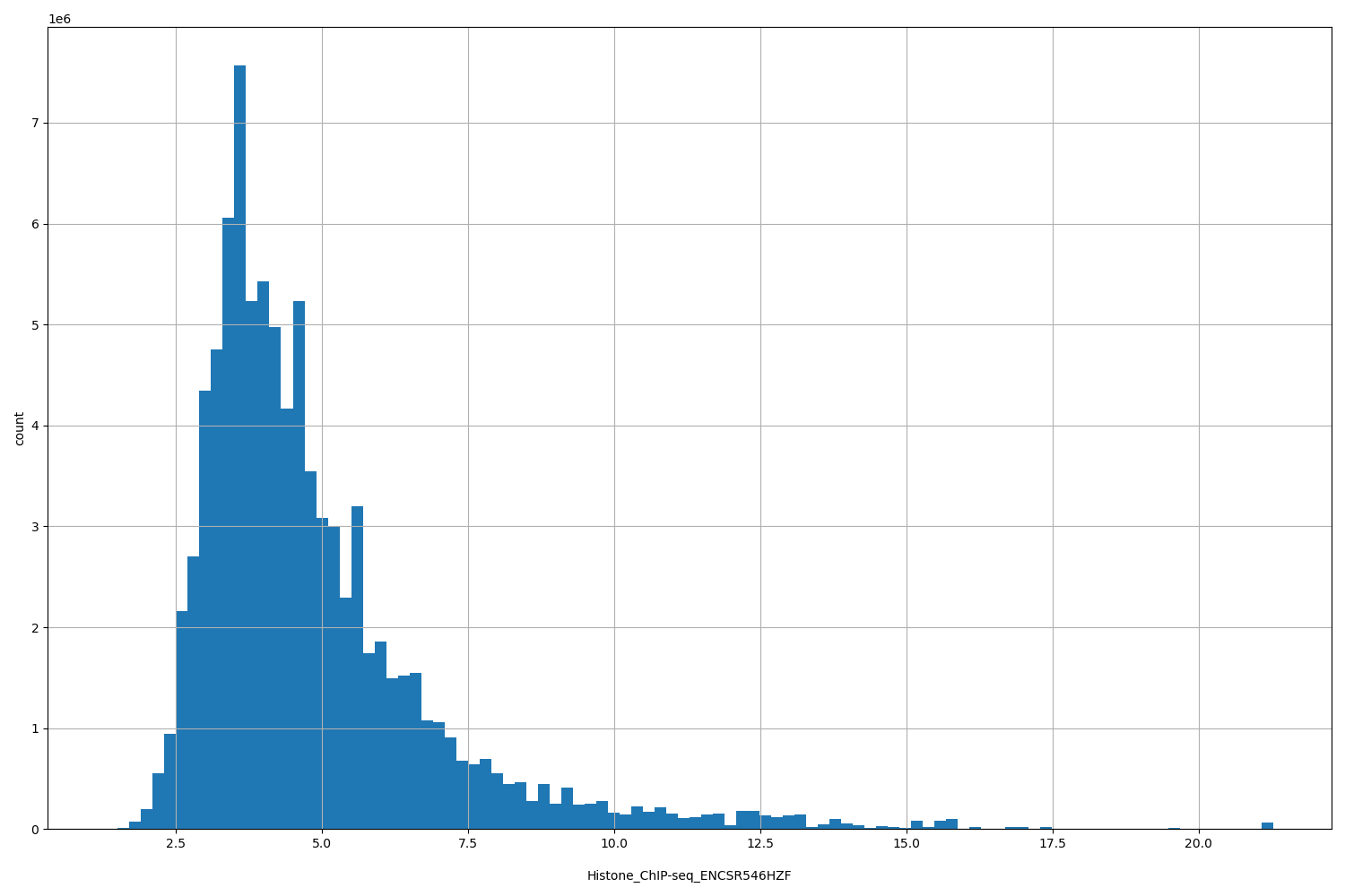HISTOGRAM FOR Histone_ChIP-seq_ENCSR546HZF