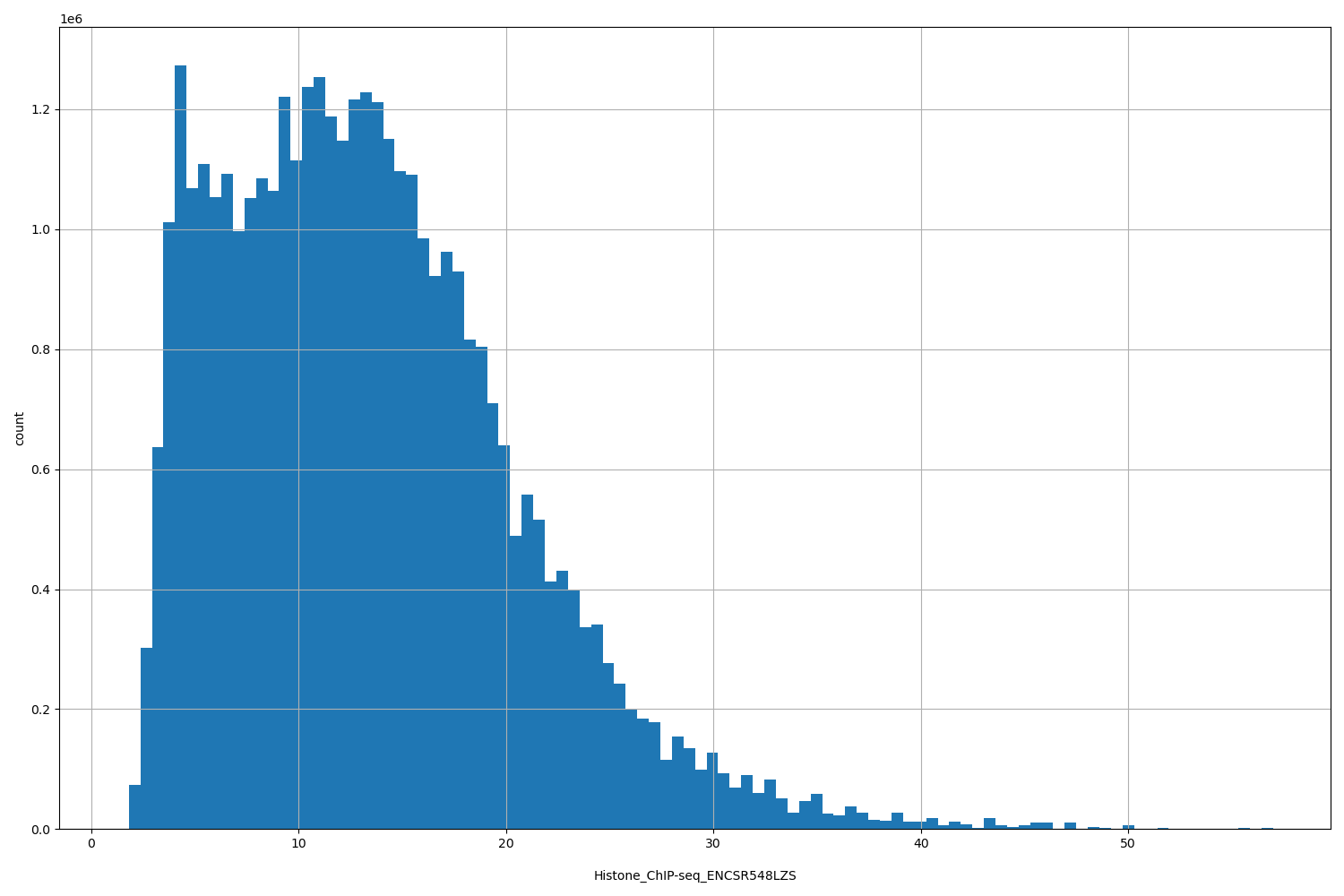 HISTOGRAM FOR Histone_ChIP-seq_ENCSR548LZS