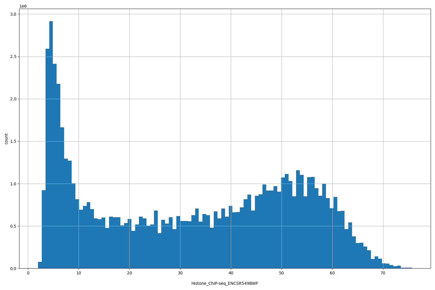 HISTOGRAM FOR Histone_ChIP-seq_ENCSR549BWF