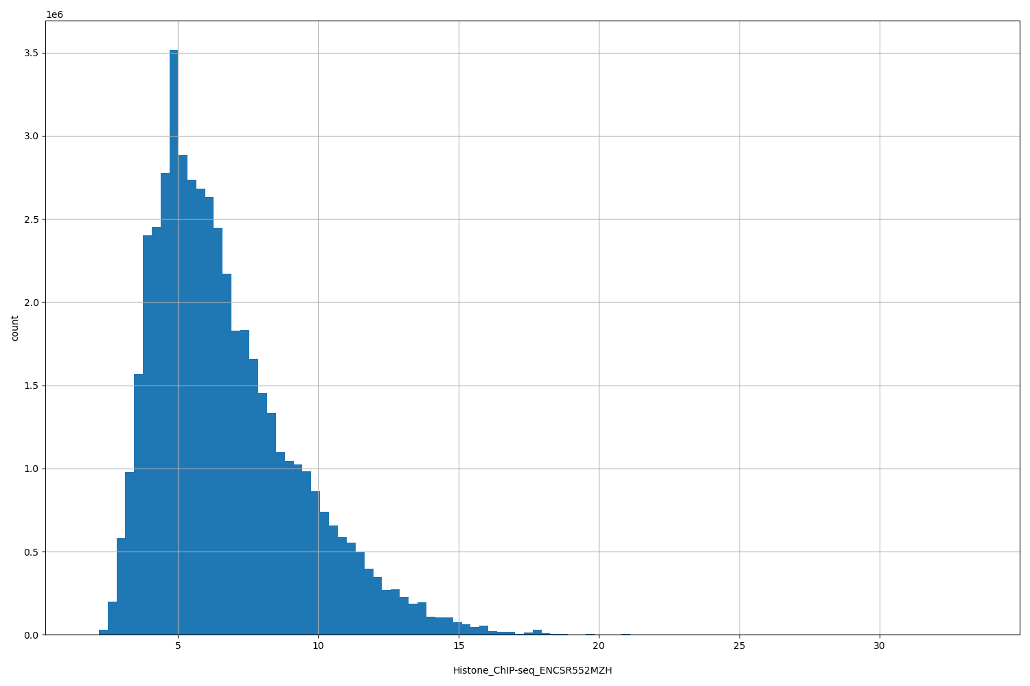 HISTOGRAM FOR Histone_ChIP-seq_ENCSR552MZH