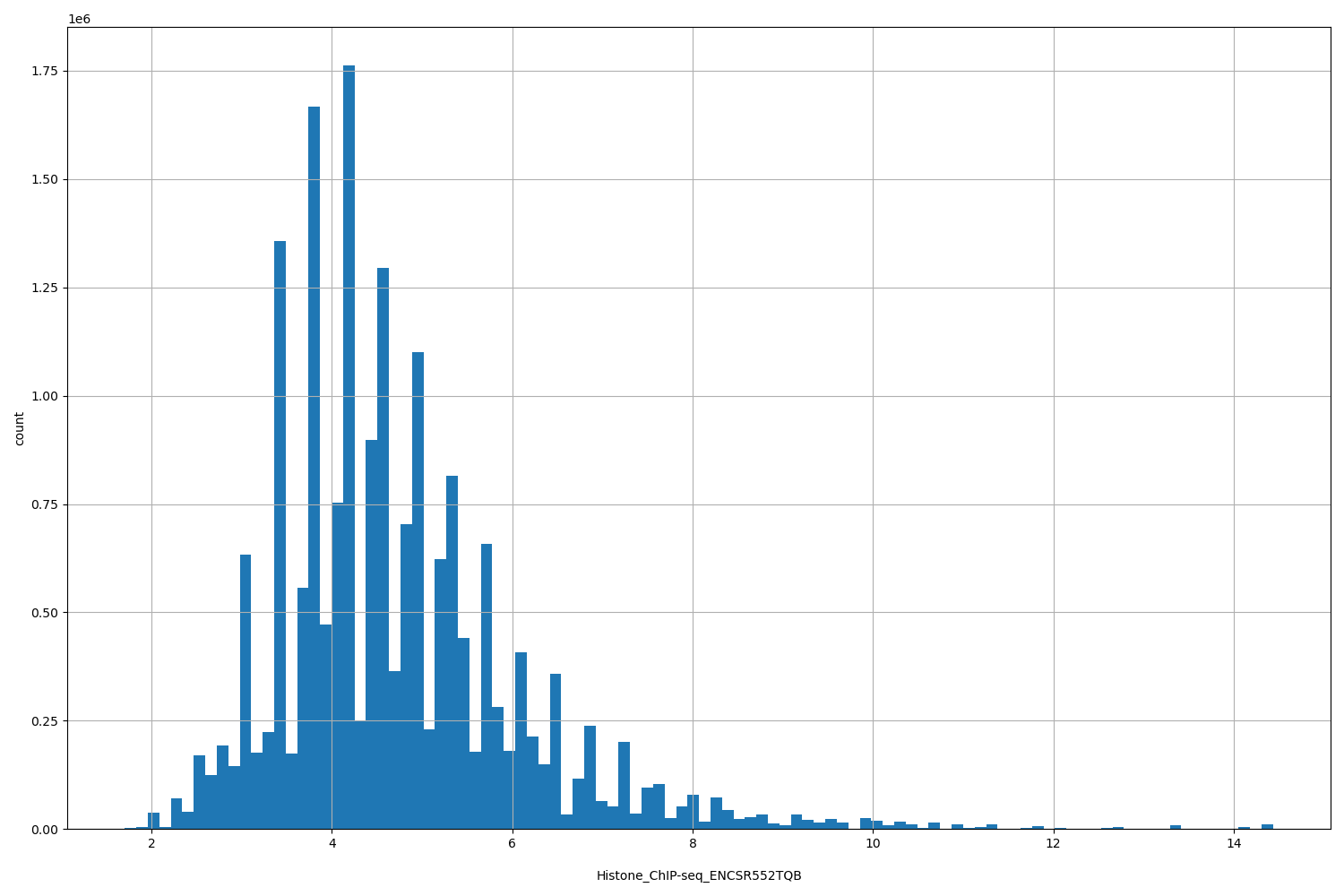 HISTOGRAM FOR Histone_ChIP-seq_ENCSR552TQB