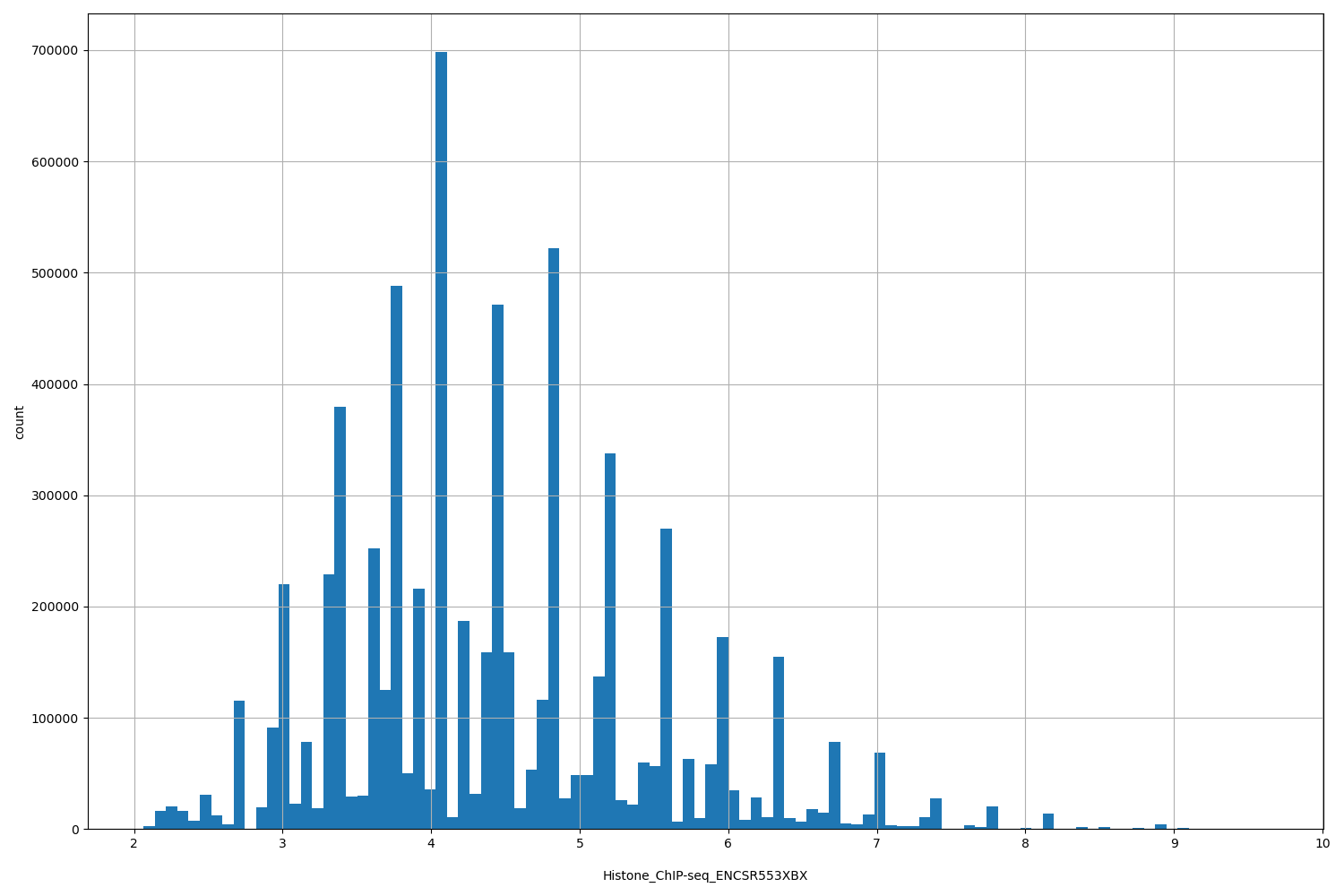HISTOGRAM FOR Histone_ChIP-seq_ENCSR553XBX