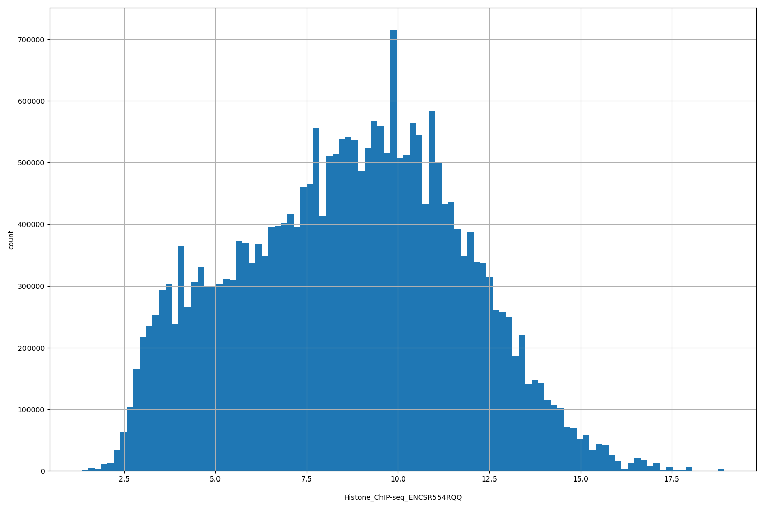 HISTOGRAM FOR Histone_ChIP-seq_ENCSR554RQQ