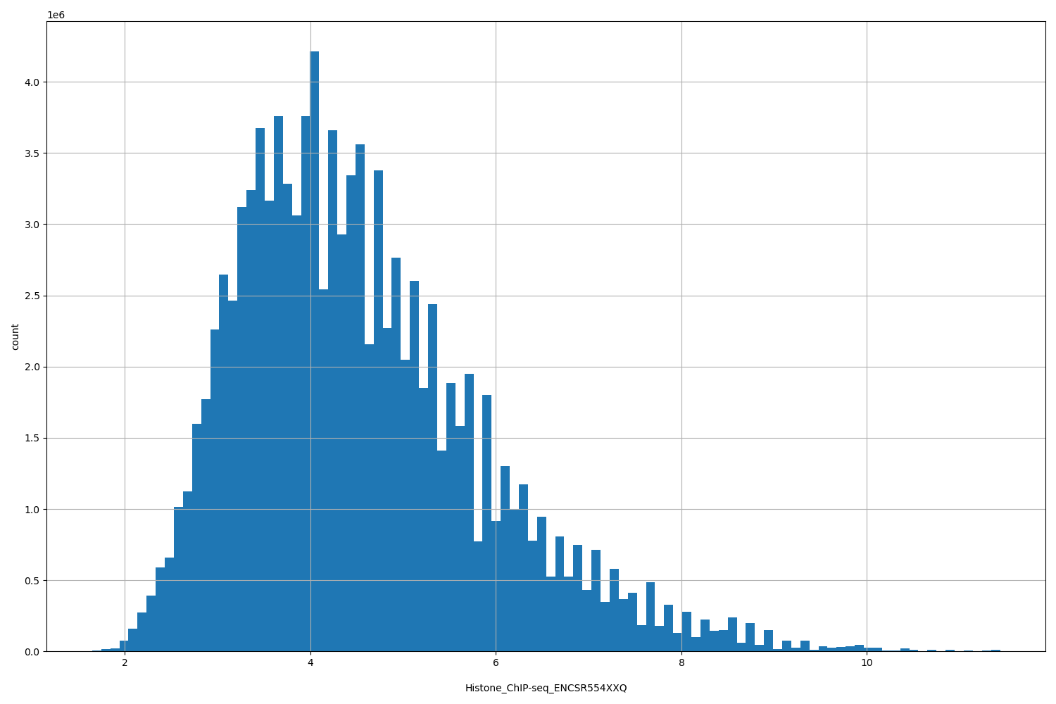 HISTOGRAM FOR Histone_ChIP-seq_ENCSR554XXQ