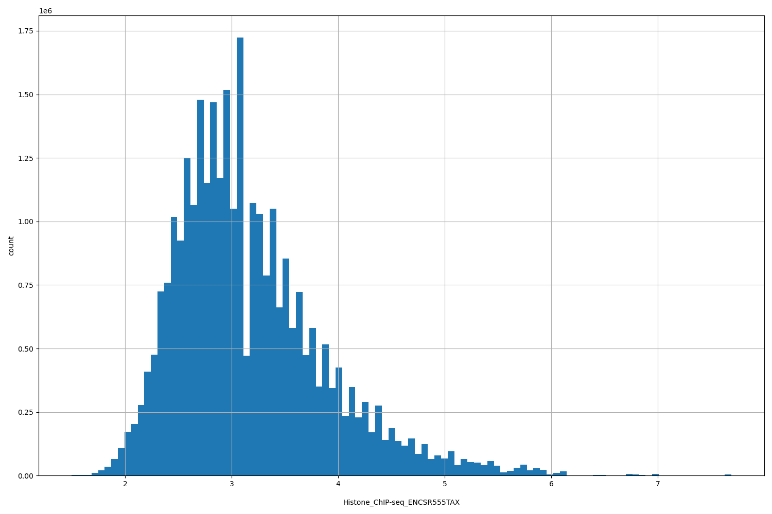 HISTOGRAM FOR Histone_ChIP-seq_ENCSR555TAX