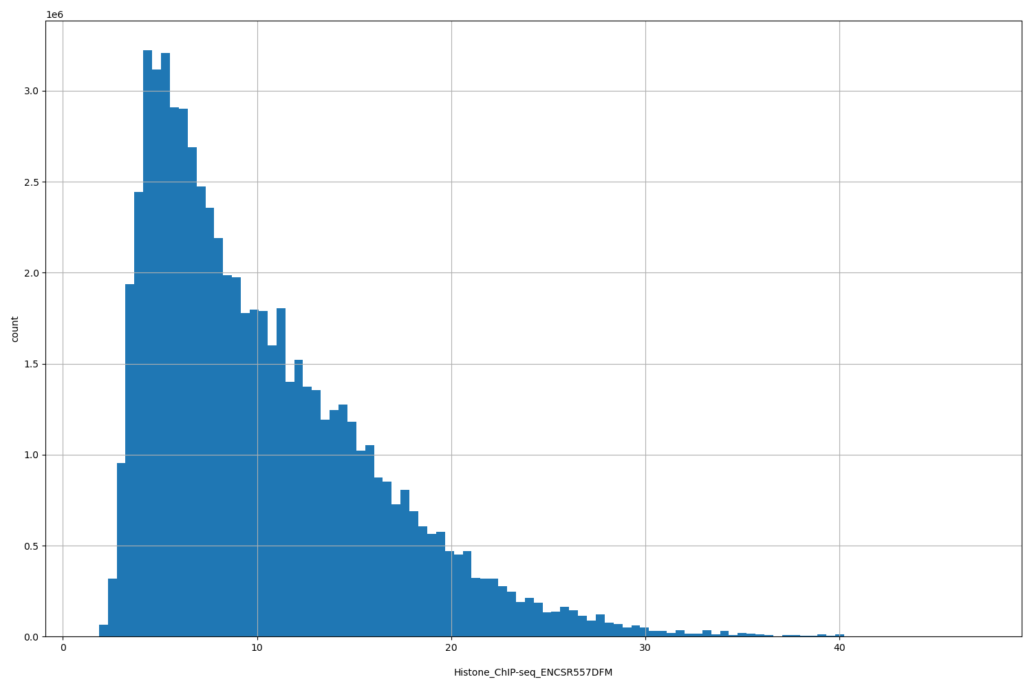 HISTOGRAM FOR Histone_ChIP-seq_ENCSR557DFM