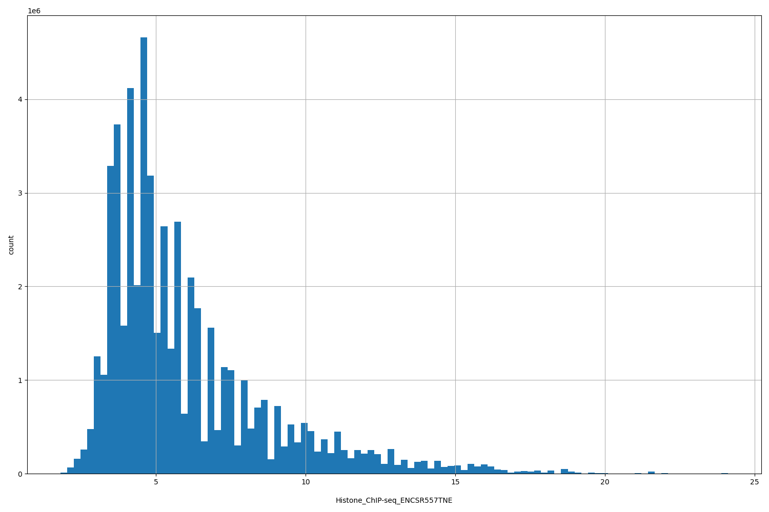 HISTOGRAM FOR Histone_ChIP-seq_ENCSR557TNE