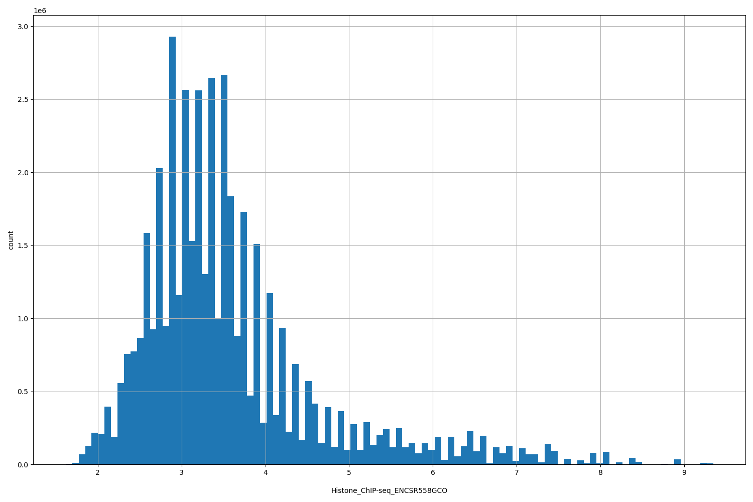 HISTOGRAM FOR Histone_ChIP-seq_ENCSR558GCO