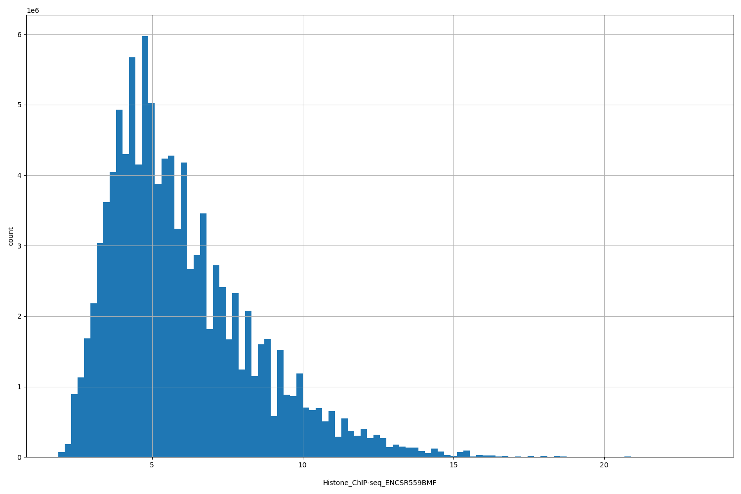 HISTOGRAM FOR Histone_ChIP-seq_ENCSR559BMF