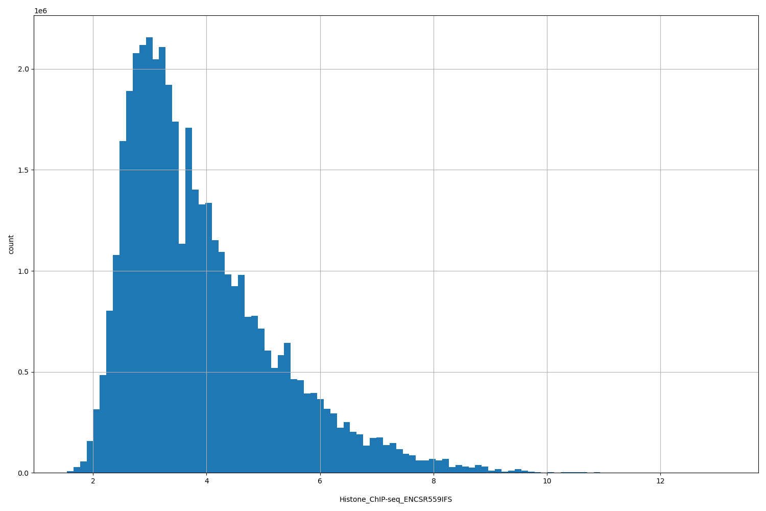 HISTOGRAM FOR Histone_ChIP-seq_ENCSR559IFS