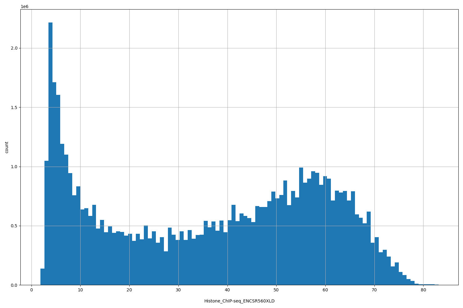 HISTOGRAM FOR Histone_ChIP-seq_ENCSR560XLD