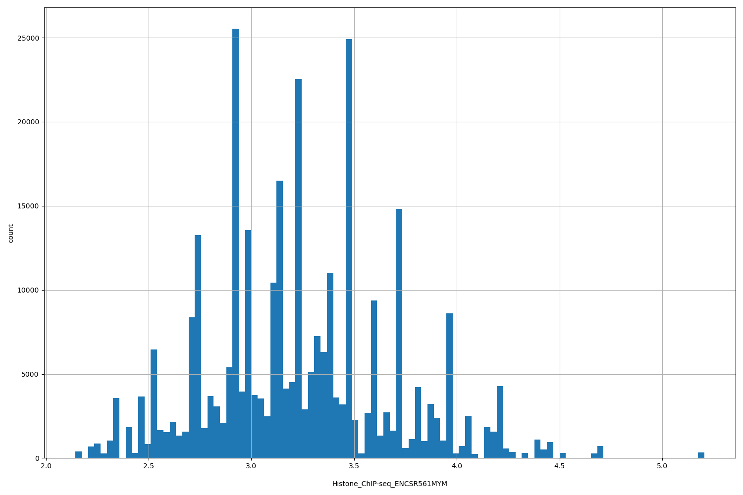 HISTOGRAM FOR Histone_ChIP-seq_ENCSR561MYM