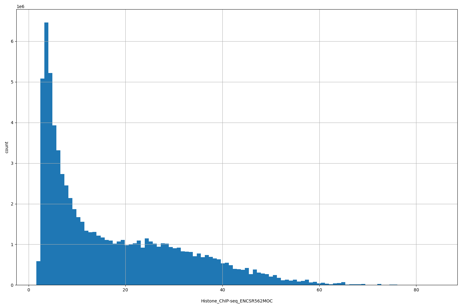 HISTOGRAM FOR Histone_ChIP-seq_ENCSR562MOC