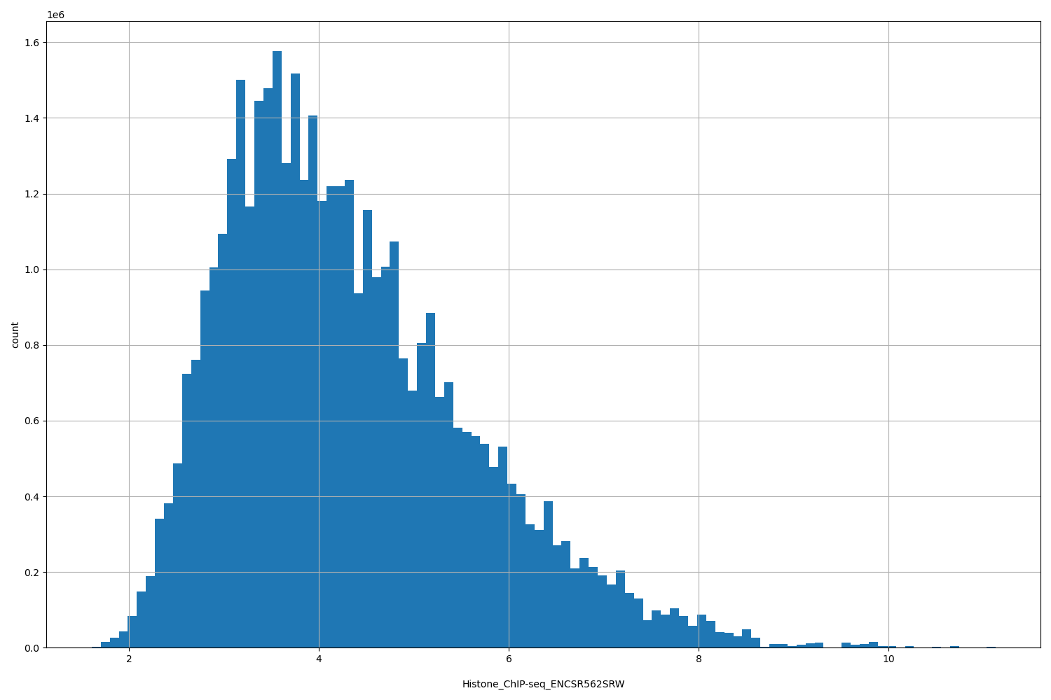HISTOGRAM FOR Histone_ChIP-seq_ENCSR562SRW