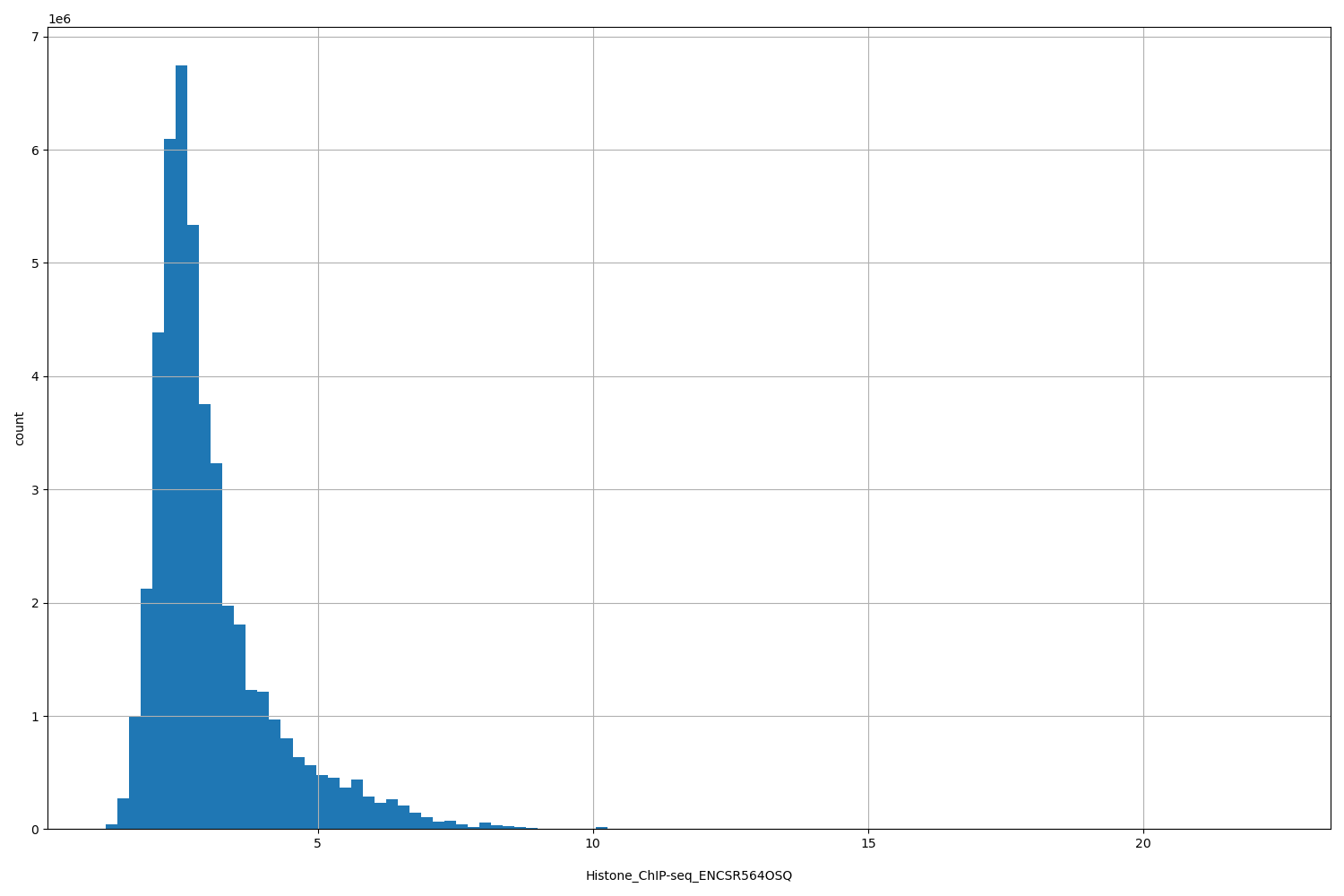 HISTOGRAM FOR Histone_ChIP-seq_ENCSR564OSQ