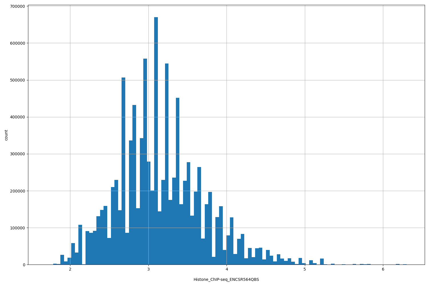 HISTOGRAM FOR Histone_ChIP-seq_ENCSR564QBS
