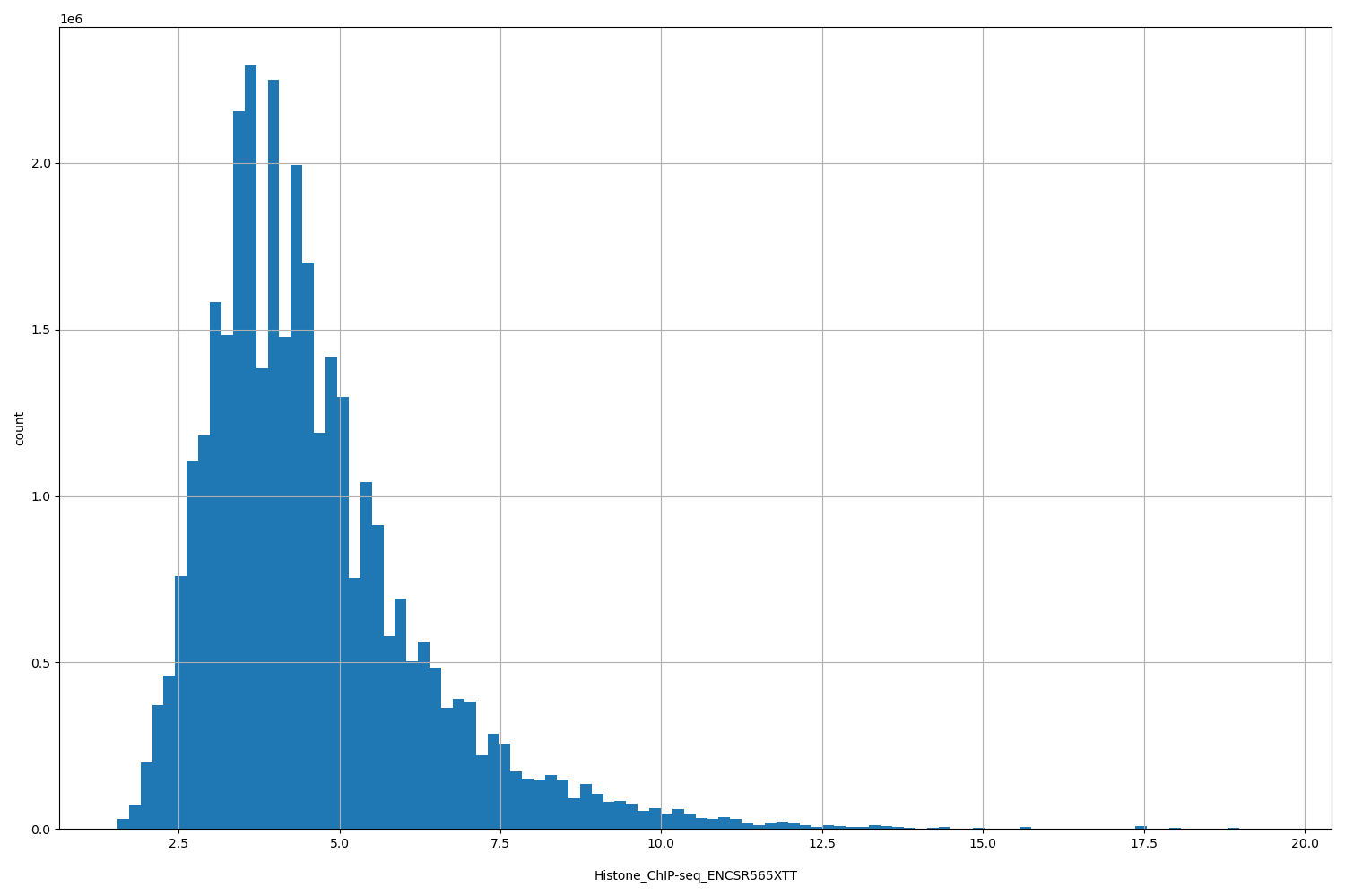 HISTOGRAM FOR Histone_ChIP-seq_ENCSR565XTT
