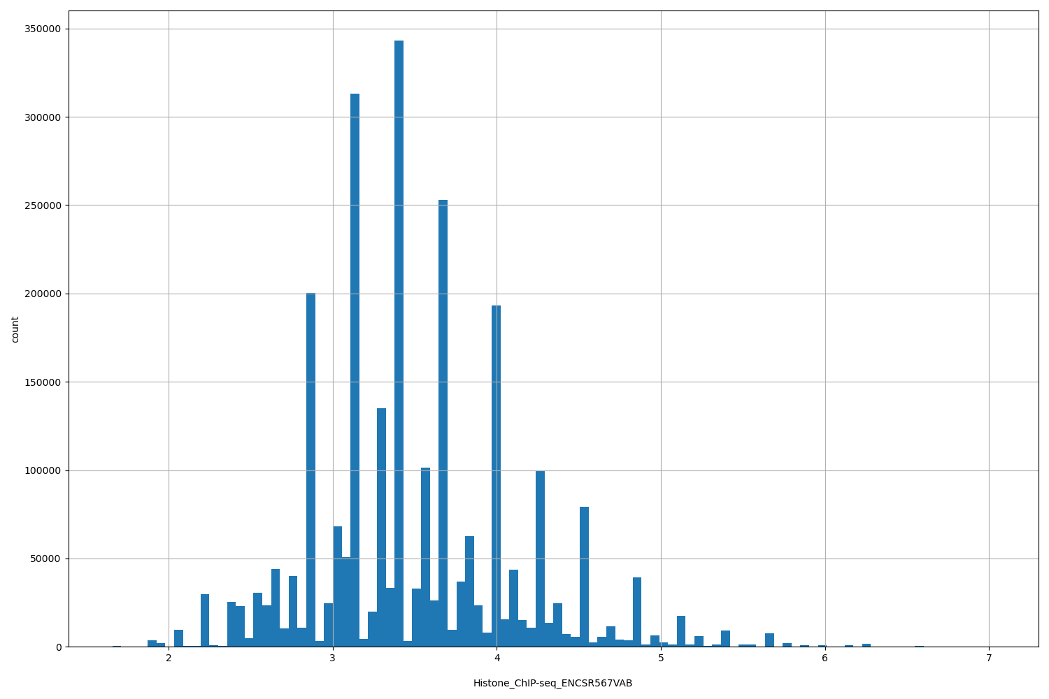 HISTOGRAM FOR Histone_ChIP-seq_ENCSR567VAB