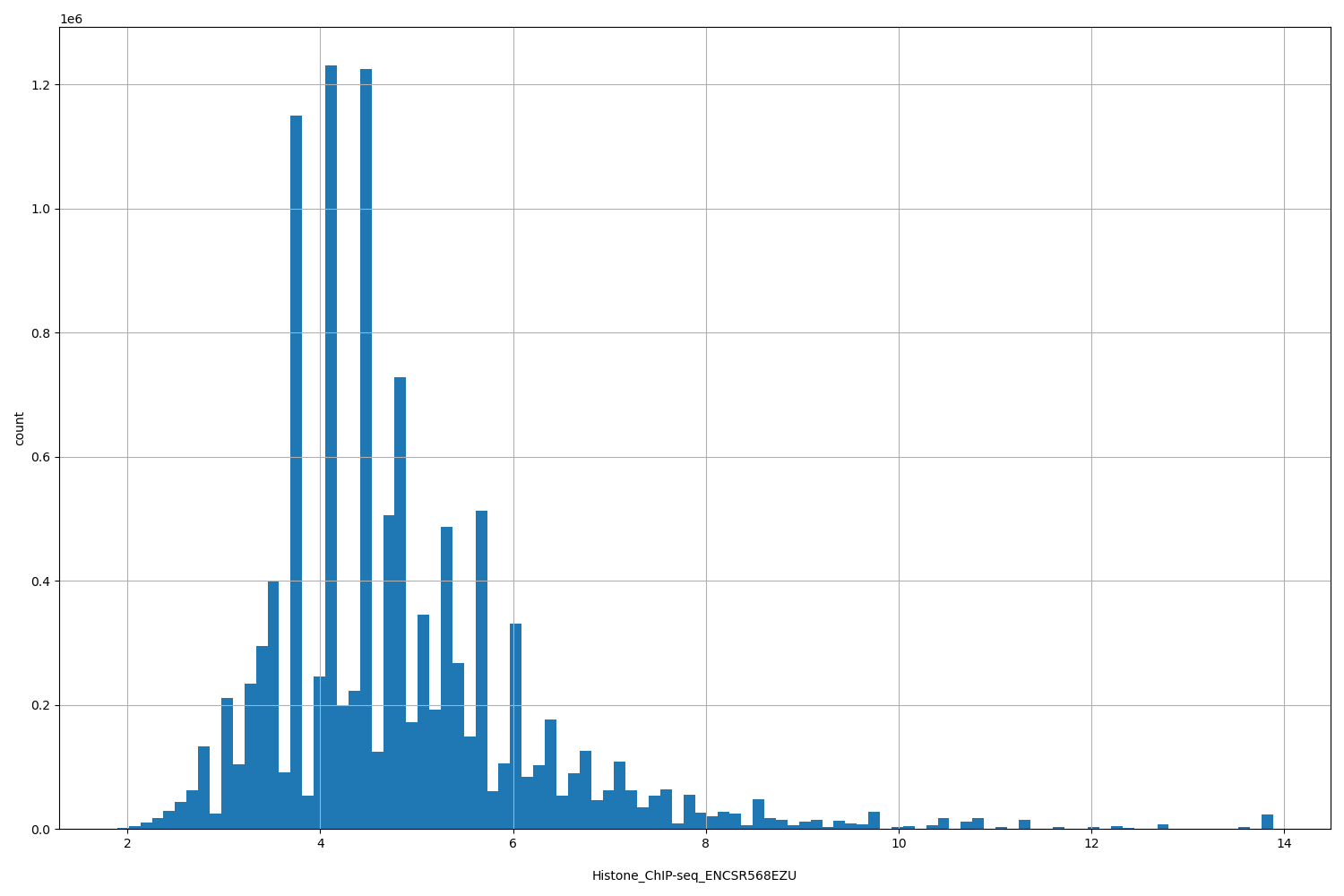 HISTOGRAM FOR Histone_ChIP-seq_ENCSR568EZU