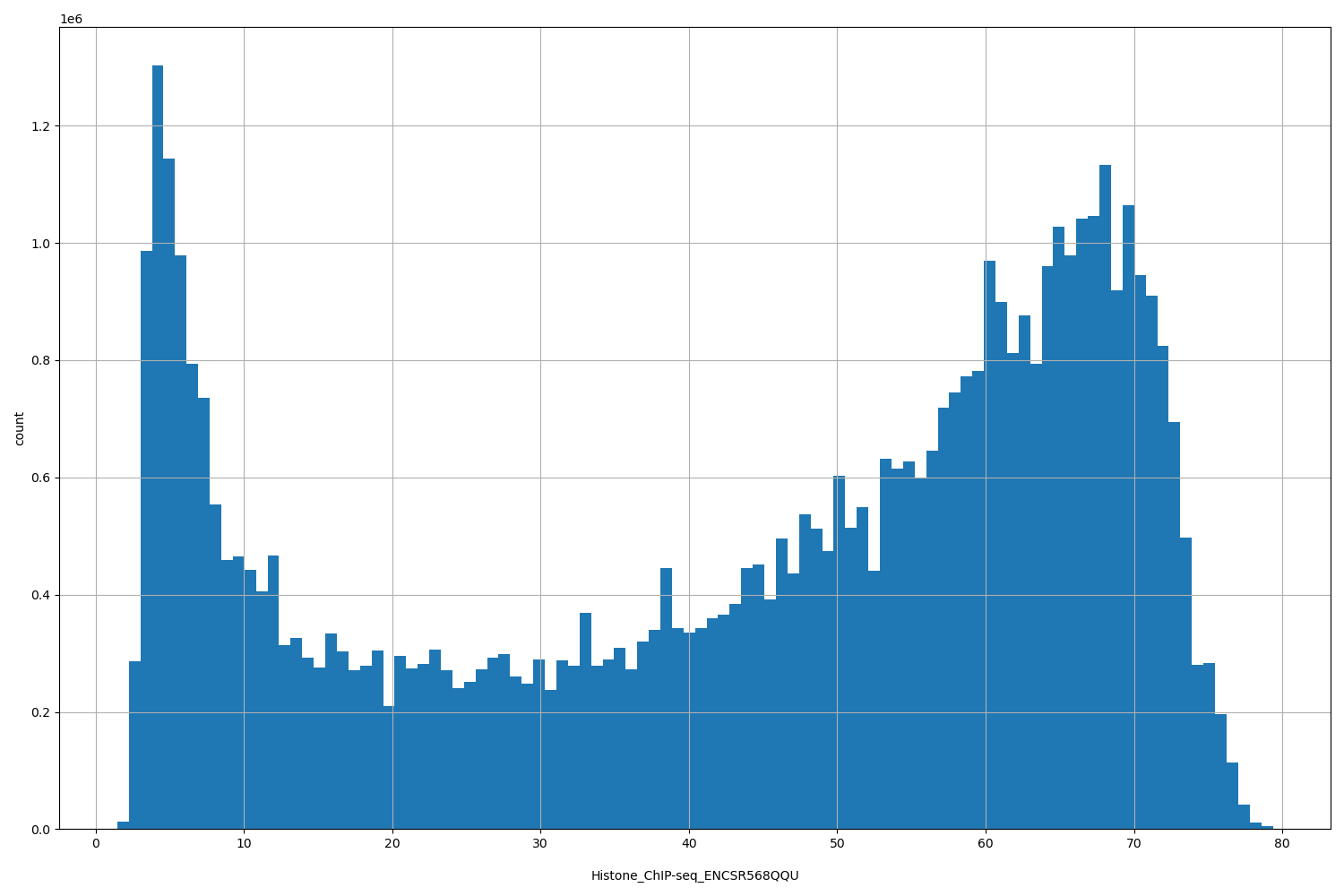 HISTOGRAM FOR Histone_ChIP-seq_ENCSR568QQU