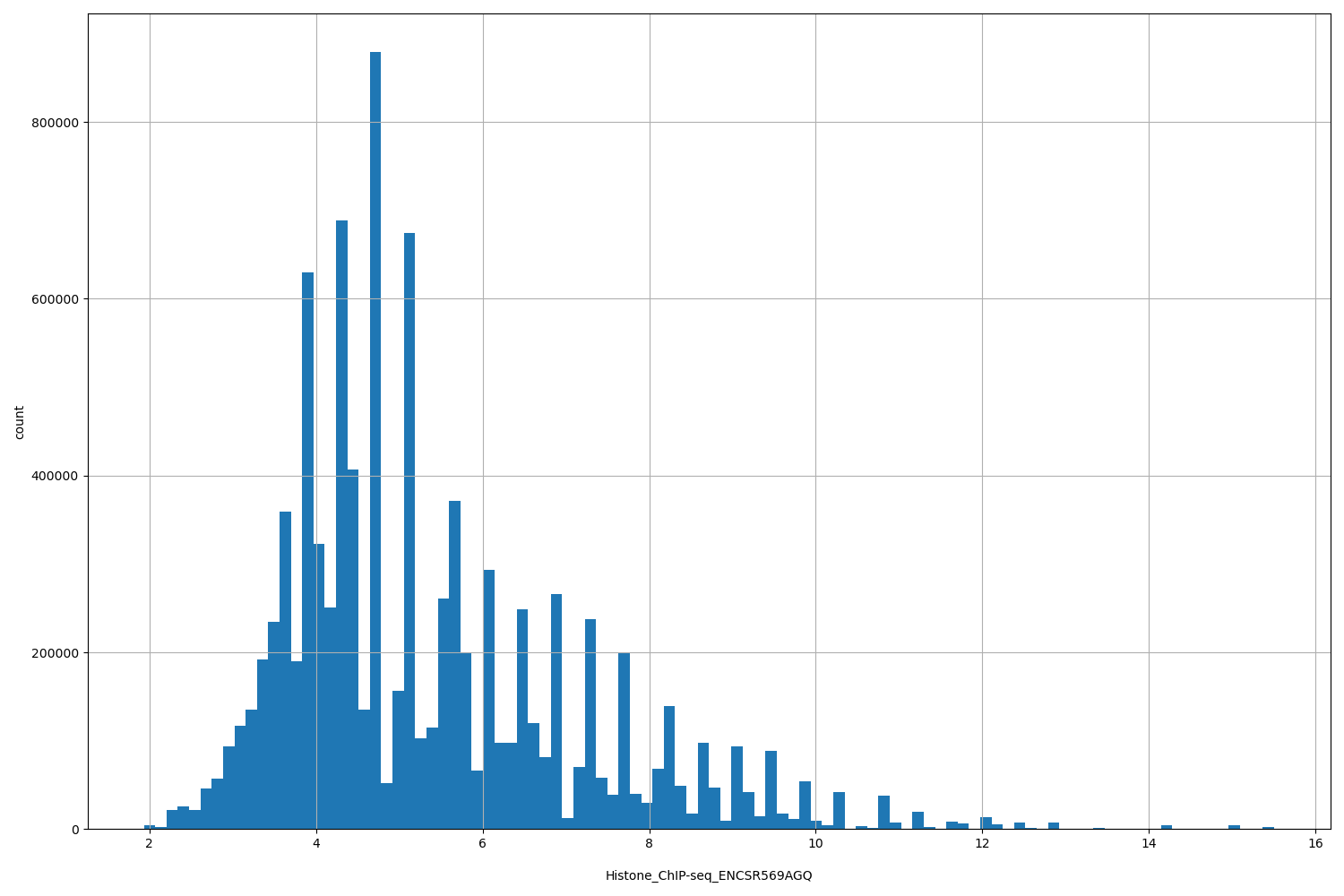 HISTOGRAM FOR Histone_ChIP-seq_ENCSR569AGQ