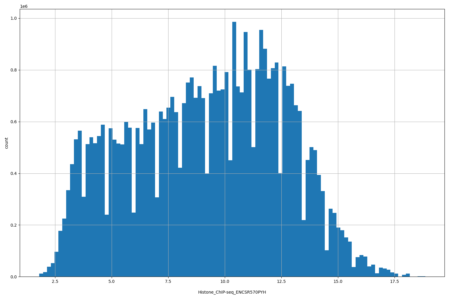 HISTOGRAM FOR Histone_ChIP-seq_ENCSR570PYH
