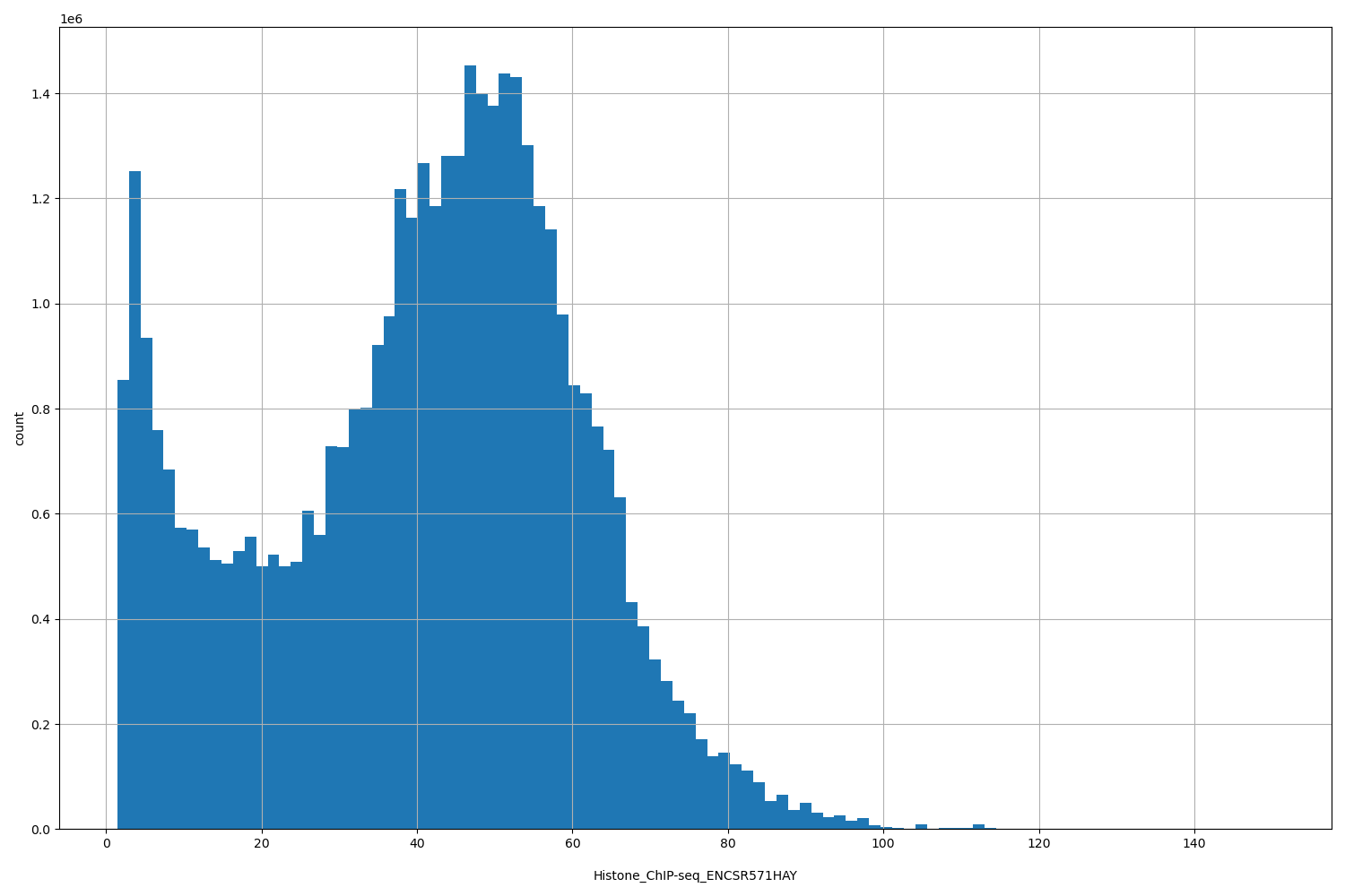 HISTOGRAM FOR Histone_ChIP-seq_ENCSR571HAY