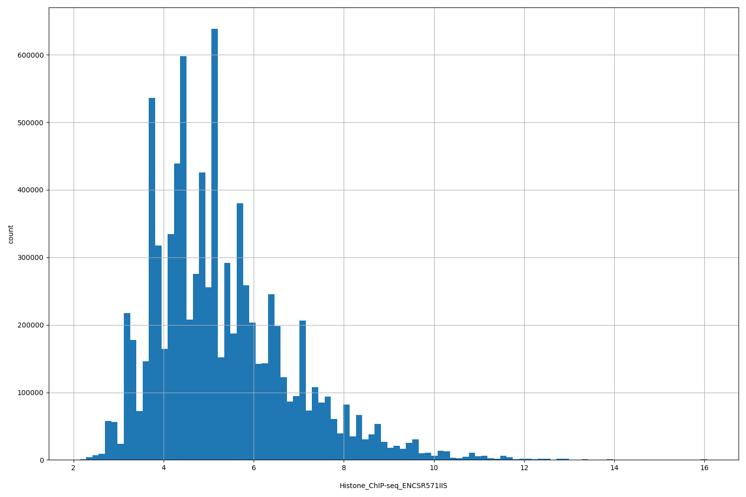 HISTOGRAM FOR Histone_ChIP-seq_ENCSR571IIS