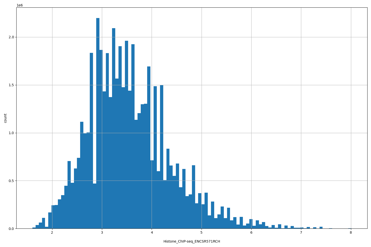 HISTOGRAM FOR Histone_ChIP-seq_ENCSR571RCH