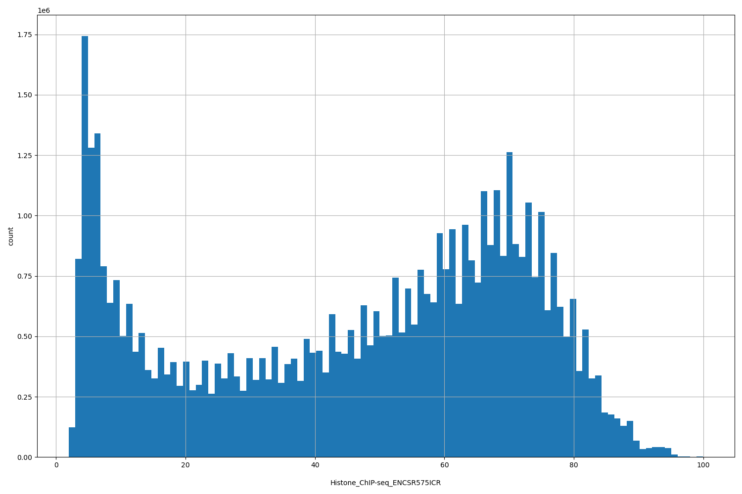 HISTOGRAM FOR Histone_ChIP-seq_ENCSR575ICR