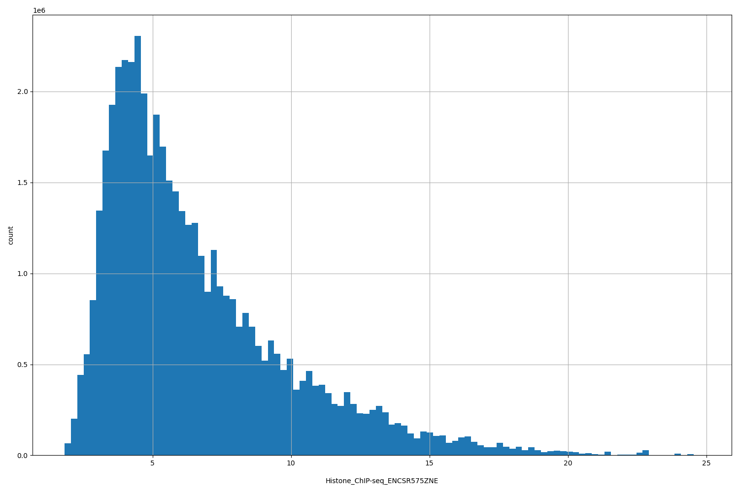 HISTOGRAM FOR Histone_ChIP-seq_ENCSR575ZNE