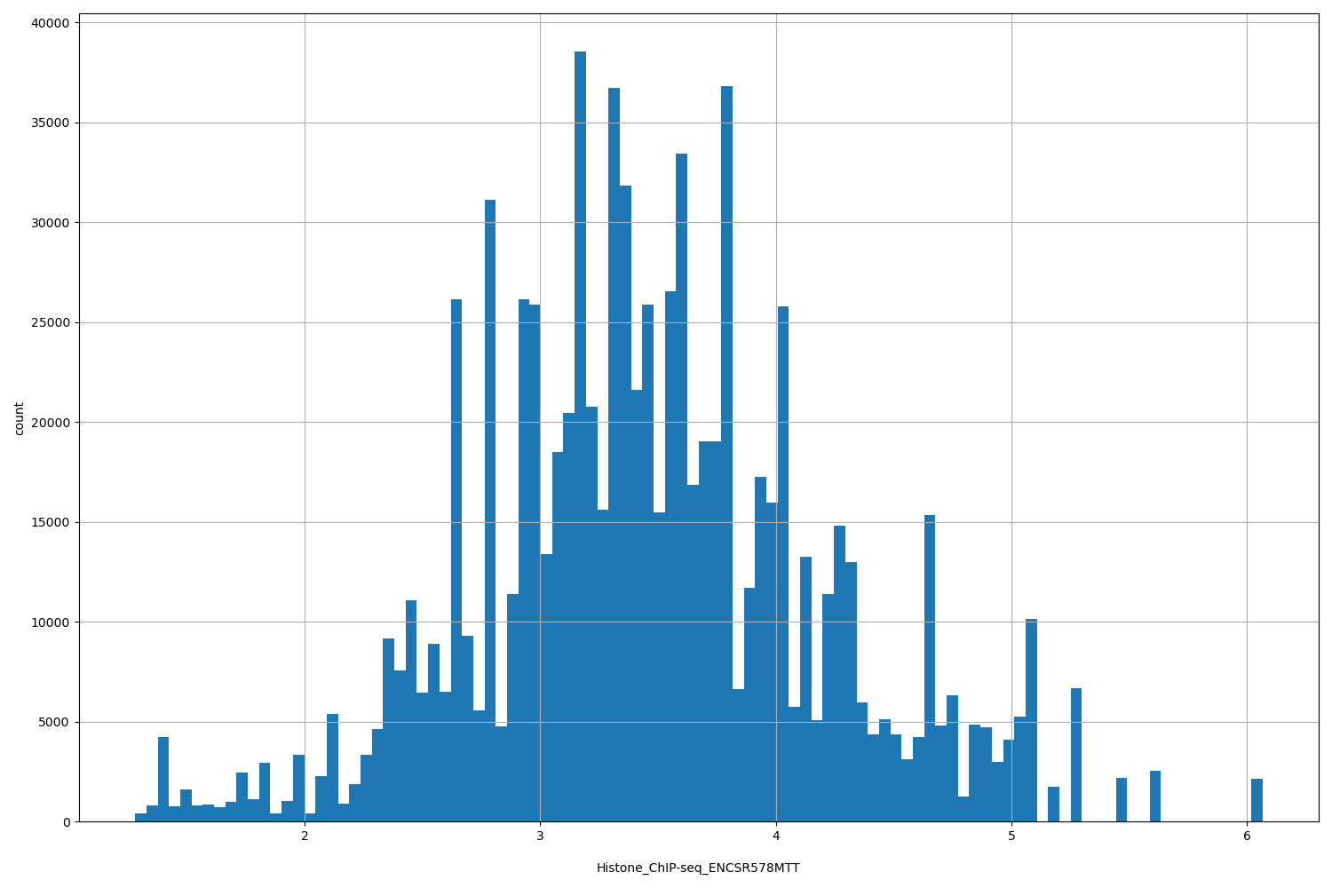 HISTOGRAM FOR Histone_ChIP-seq_ENCSR578MTT