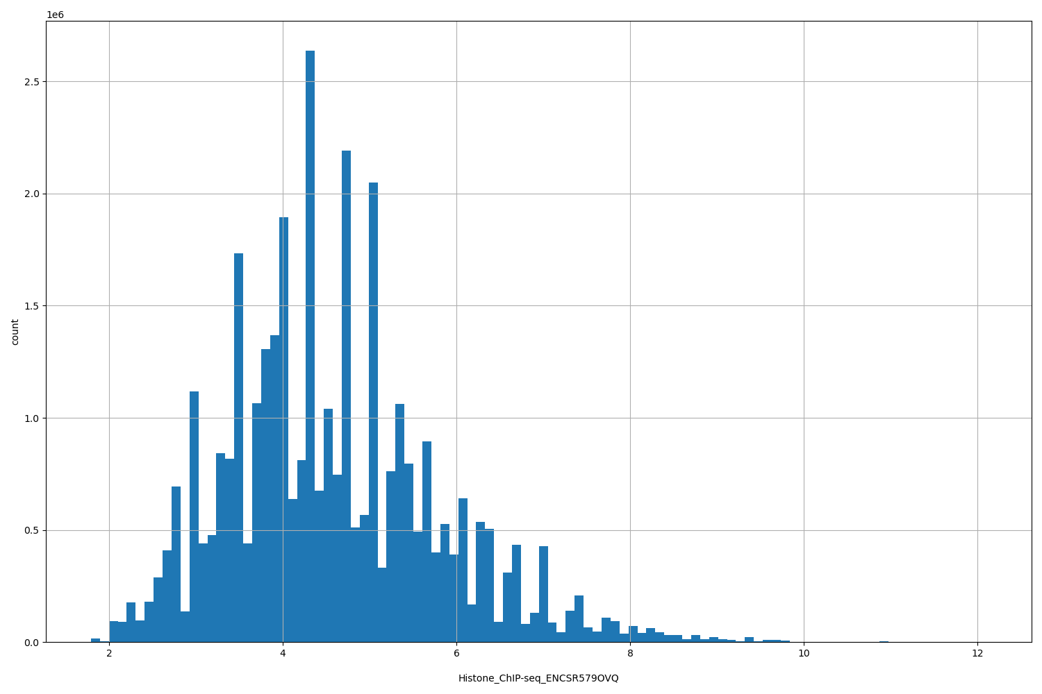 HISTOGRAM FOR Histone_ChIP-seq_ENCSR579OVQ