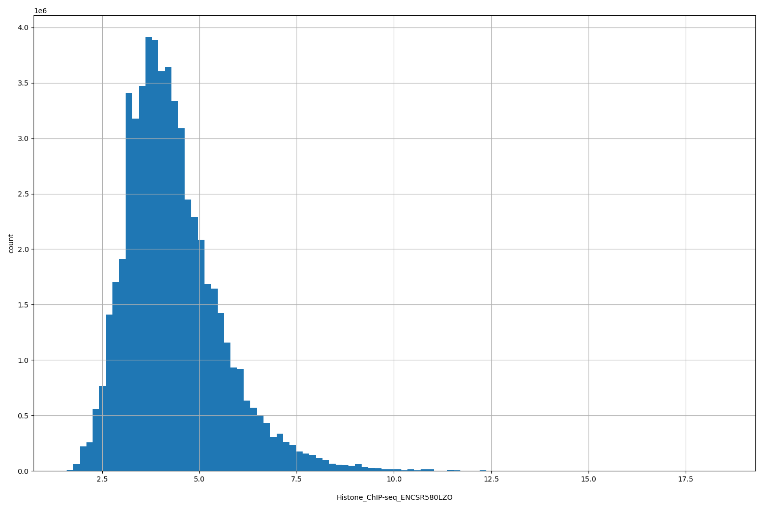 HISTOGRAM FOR Histone_ChIP-seq_ENCSR580LZO