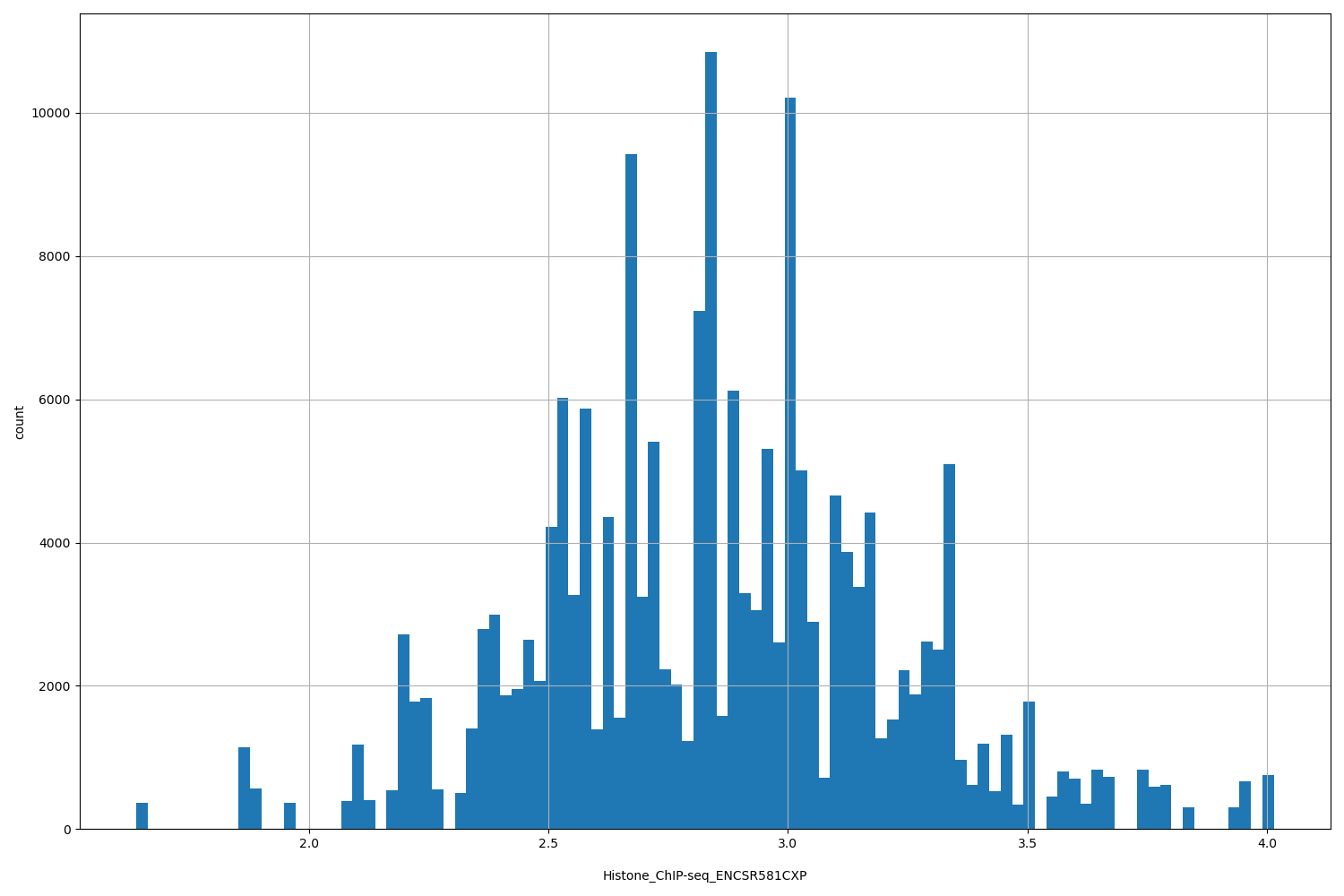 HISTOGRAM FOR Histone_ChIP-seq_ENCSR581CXP