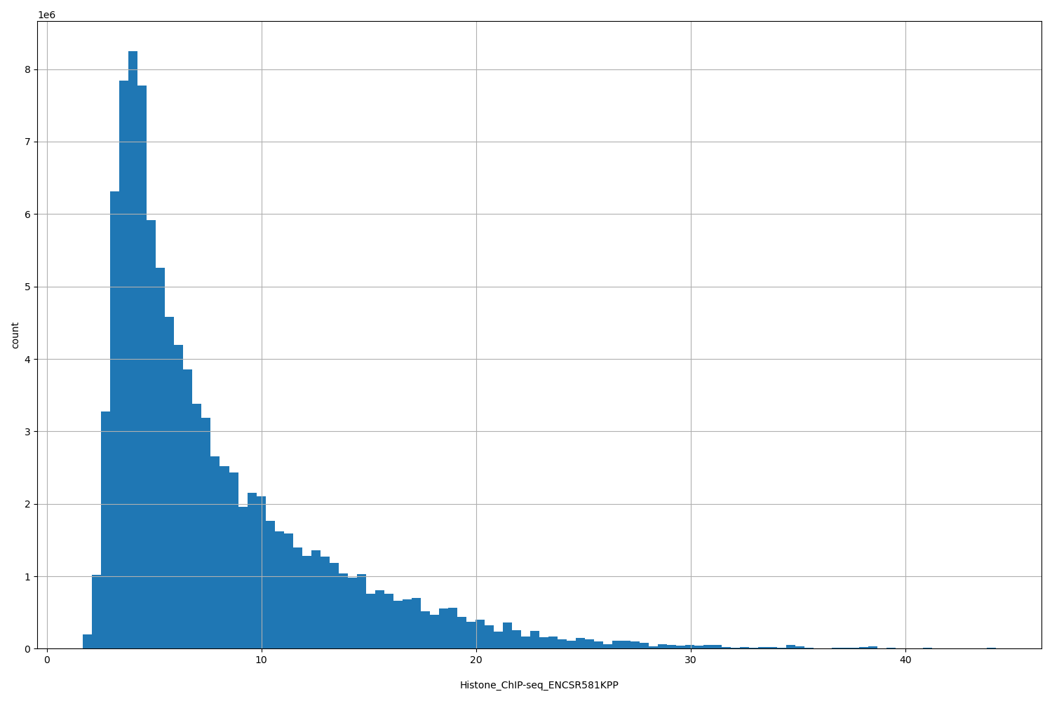 HISTOGRAM FOR Histone_ChIP-seq_ENCSR581KPP