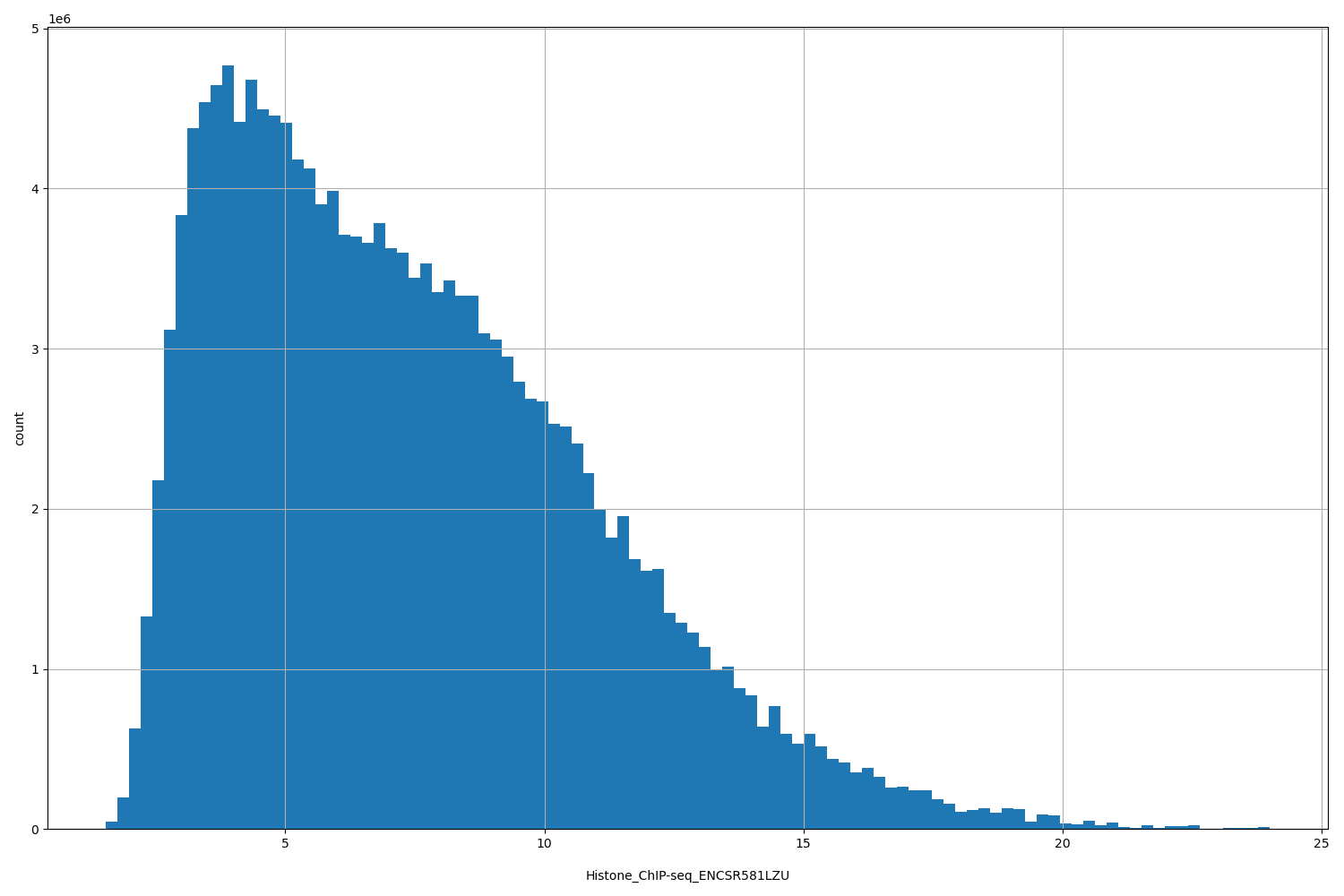 HISTOGRAM FOR Histone_ChIP-seq_ENCSR581LZU