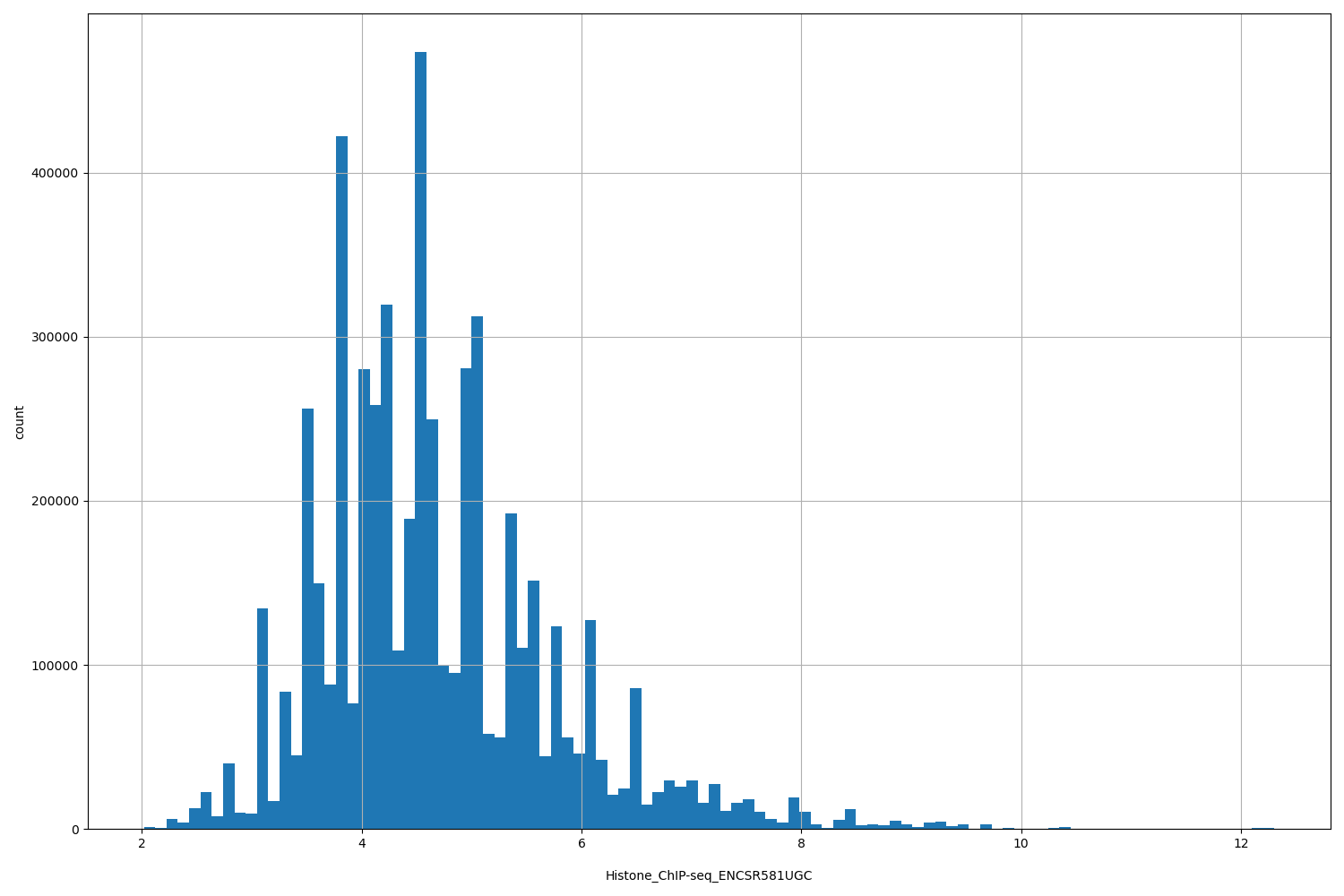 HISTOGRAM FOR Histone_ChIP-seq_ENCSR581UGC