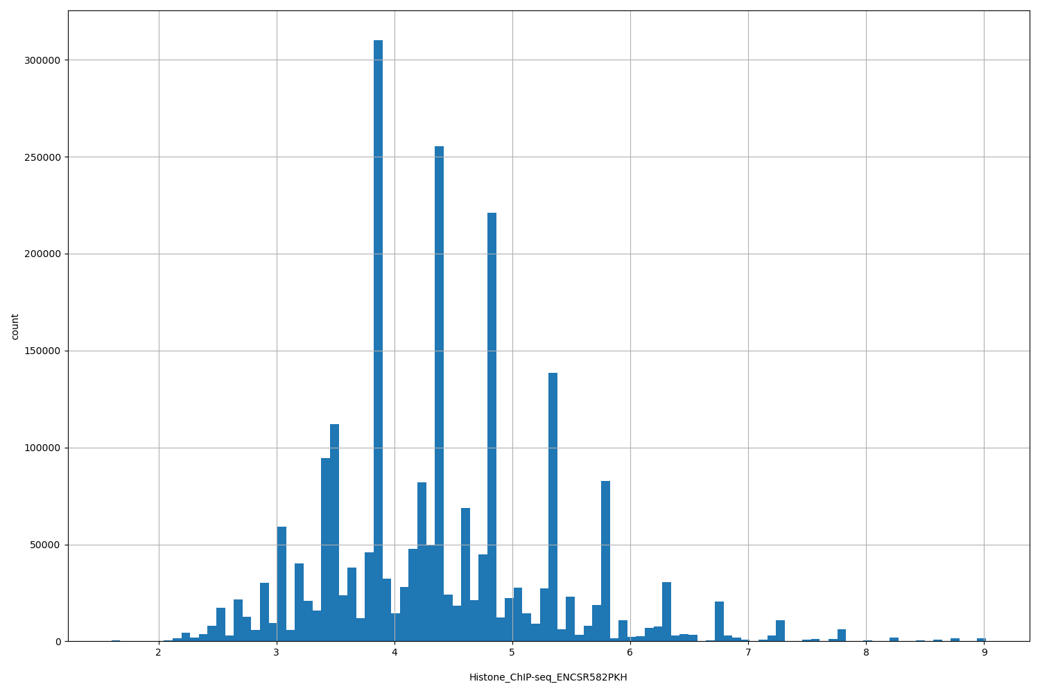 HISTOGRAM FOR Histone_ChIP-seq_ENCSR582PKH