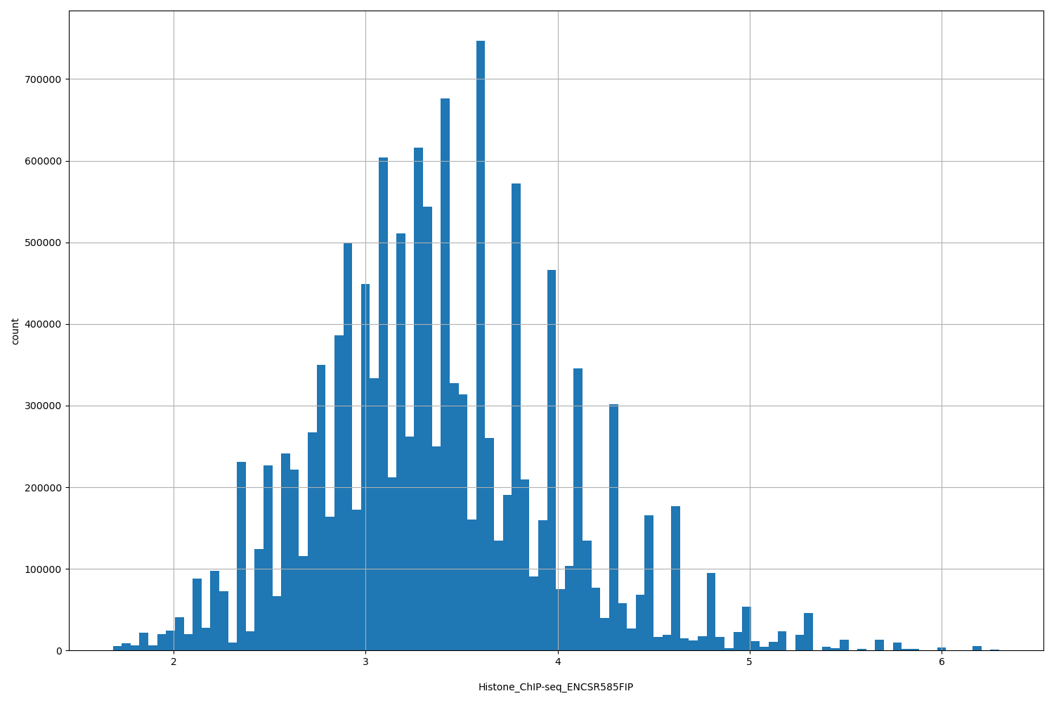 HISTOGRAM FOR Histone_ChIP-seq_ENCSR585FIP