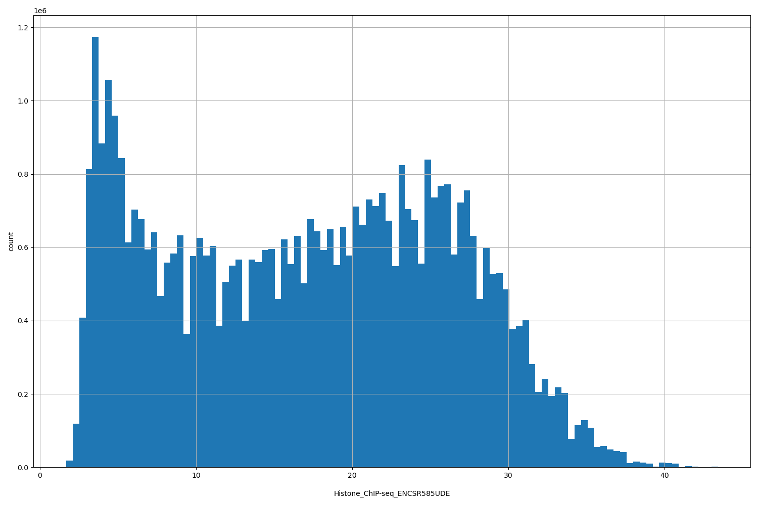 HISTOGRAM FOR Histone_ChIP-seq_ENCSR585UDE